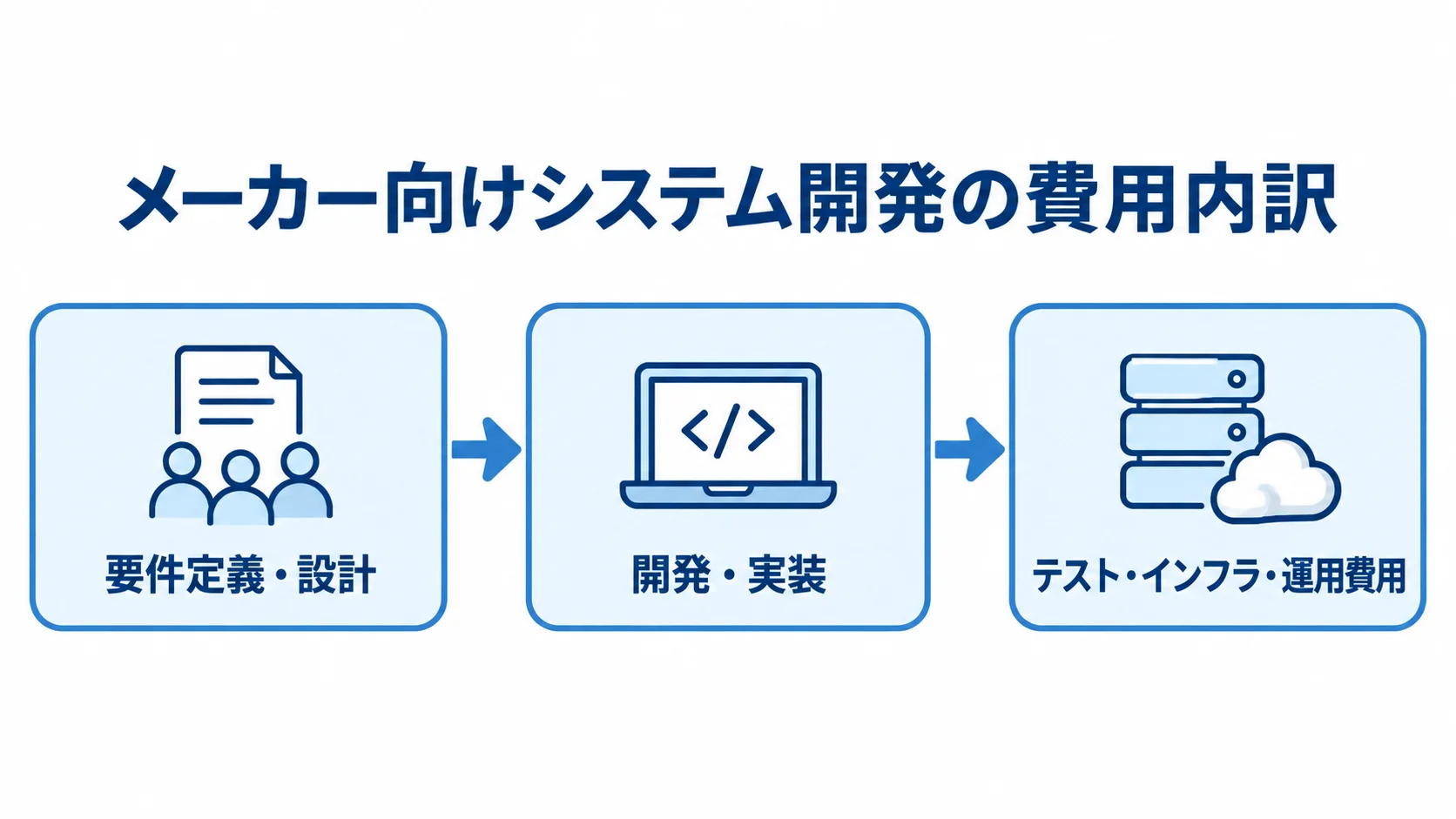 メーカー向けシステム開発費用の3段階 メーカー向けシステム開発費用を、要件定義・設計、開発・実装、テスト・インフラ・運用の順に示した図解。