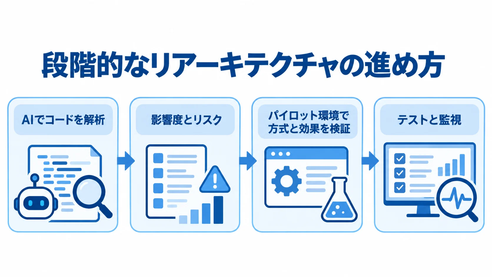 AIによるコード解析からパイロット検証、テストと監視へ進むリアーキテクチャの流れを示した図。