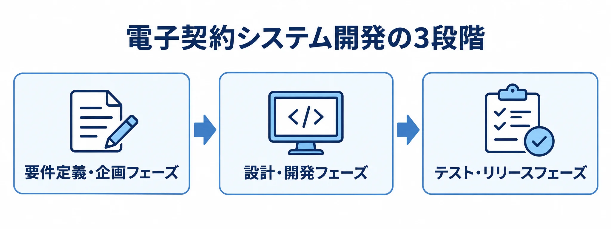 電子契約システム開発の3段階を示す図 電子契約システム開発を要件定義・企画、設計・開発、テスト・リリースの順に示した図解