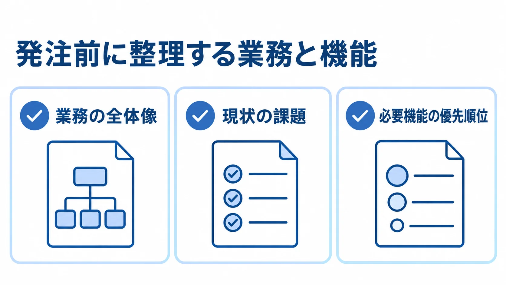 発注前に整理する業務と必要機能の優先順位 会議室予約システムの発注前に整理する業務の全体像、現状の課題、必要機能の優先順位を示した図。