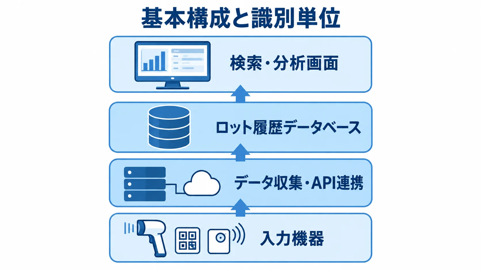 トレーサビリティシステムの基本構成 トレーサビリティシステムを入力機器、データ収集・API連携、ロット履歴データベース、検索・分析画面の4層で示した図。