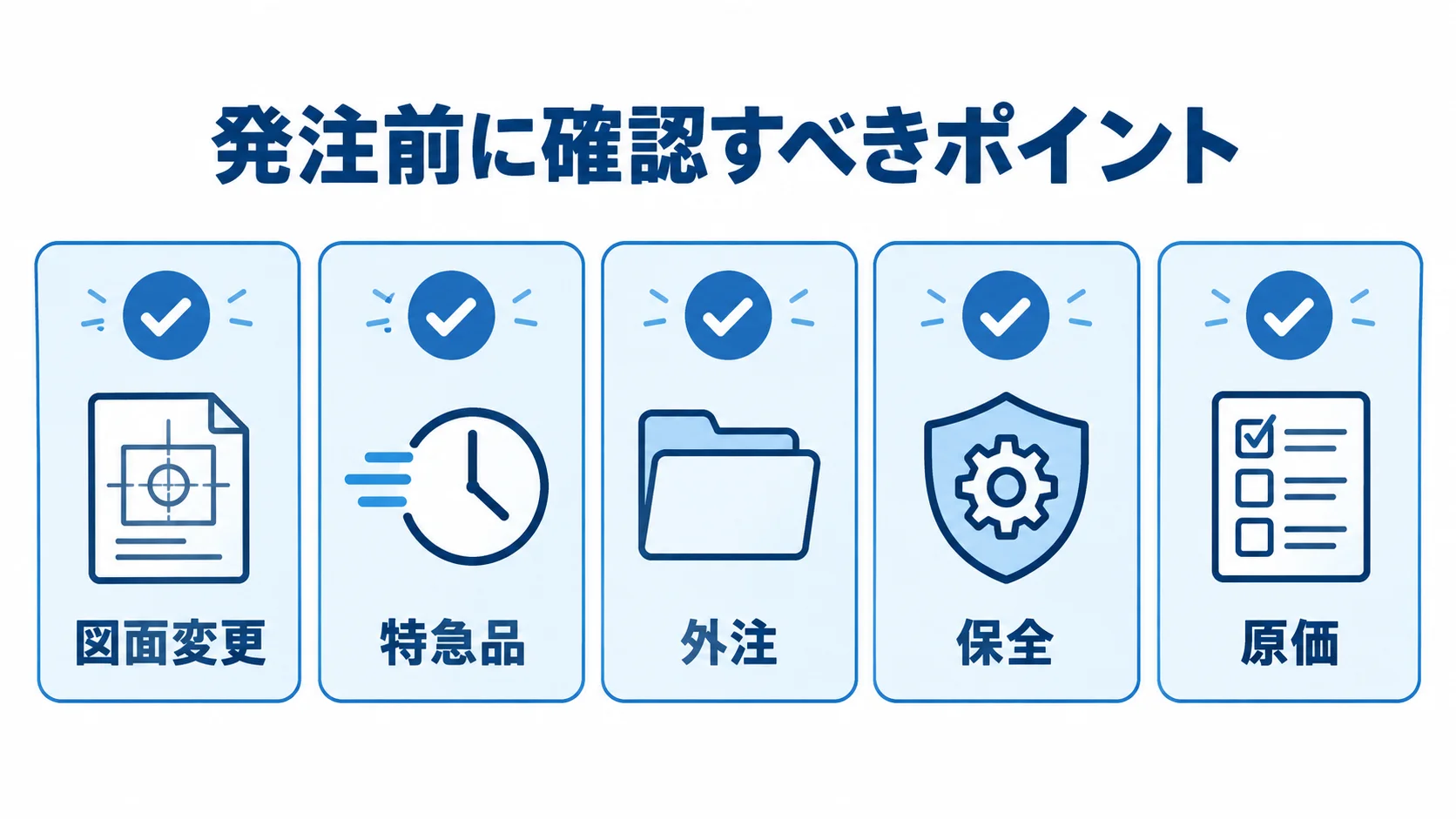 発注前に確認する図面変更、特急品、外注、保全、原価をカードで示した図。