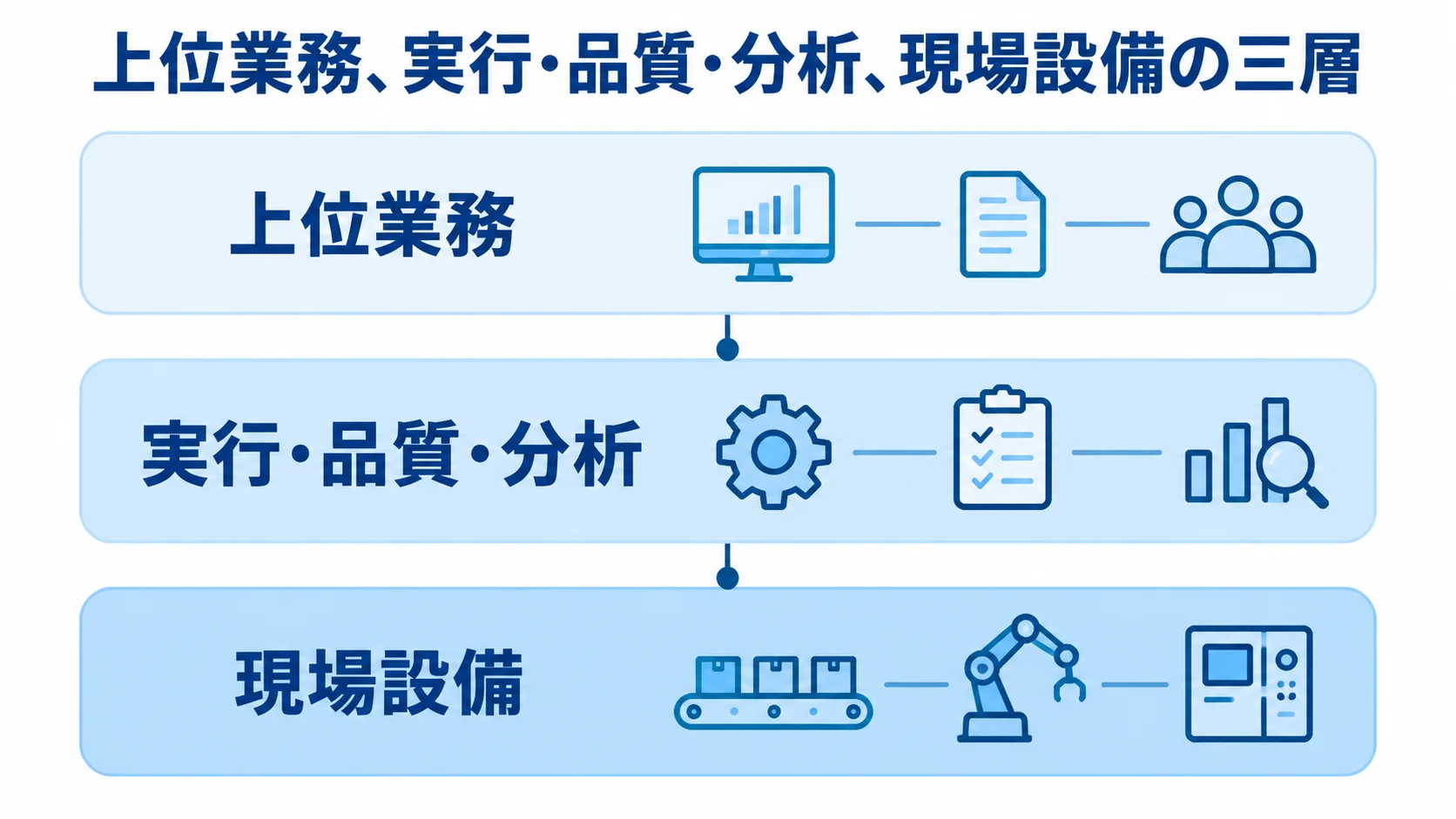 上位業務と現場設備をつなぐMOMの三層構成 上位業務、実行・品質・分析、現場設備を上下に配置したMOMの三層図。