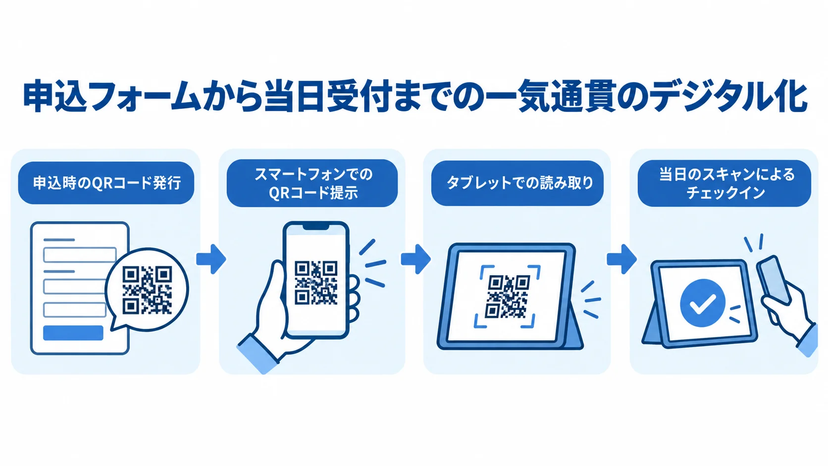 申込から当日受付までのQRコード受付の流れ 申込時のQRコード発行からスマートフォンでの提示とタブレット読み取りを経て、当日受付のチェックインに進む流れの図。