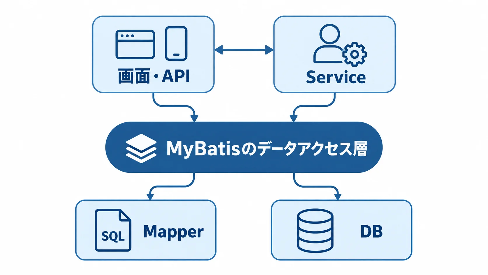 MyBatisのシステム構成とデータアクセスの関係 MyBatisを中心に、画面・API、Service、Mapper、SQL、DBとの関係を示す注釈図。