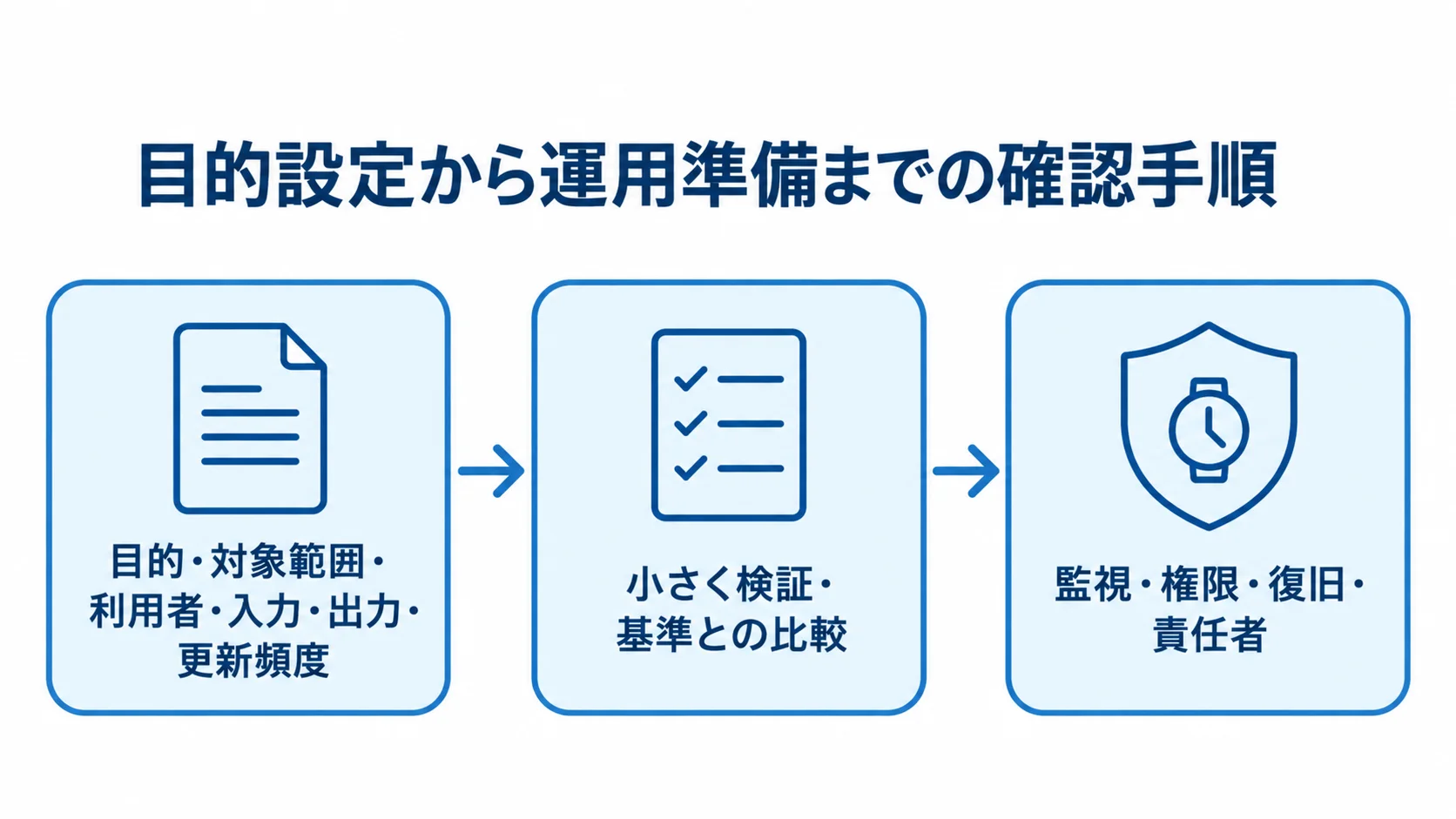 Opsgenieの確認を目的設定から運用準備へ進める3段階 目的や対象範囲の設定、小さな検証、運用準備を順につないだ図です。