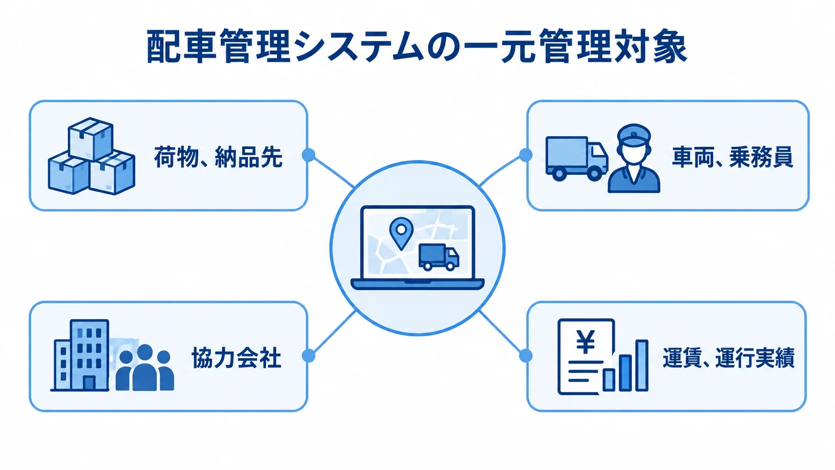 配車管理システムで一元管理する業務情報 配車管理システムを中心に、荷物や納品先、車両や乗務員など4群の管理対象を示す図解。