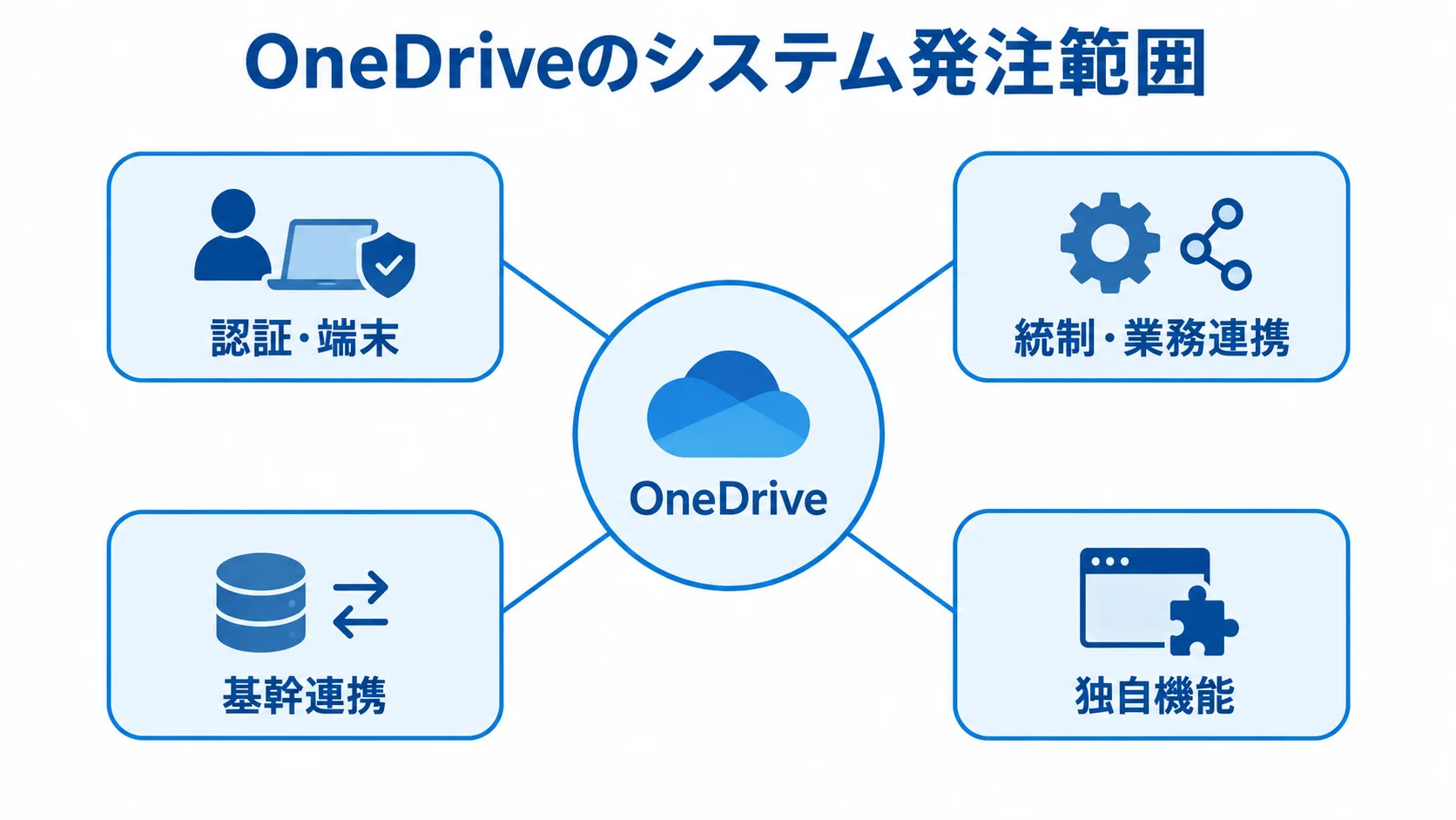 OneDriveのシステム発注範囲を示す図 OneDriveを中心に認証・端末や統制・業務連携などの発注範囲を示すハブ図