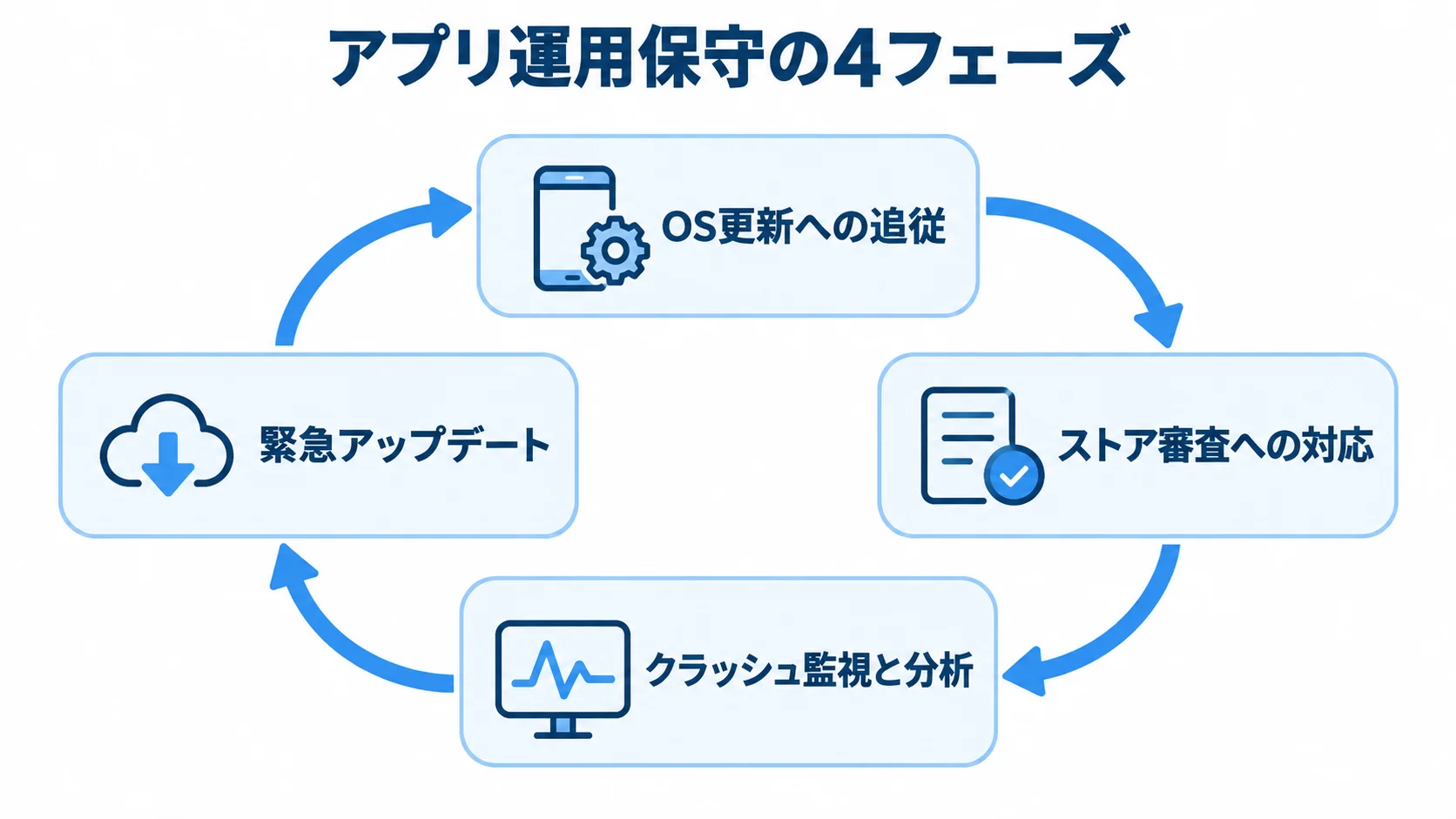 アプリ運用保守で繰り返す4つのフェーズを示した図 OS更新、ストア審査、クラッシュ監視、緊急アップデートが循環するアプリ運用保守の図解。