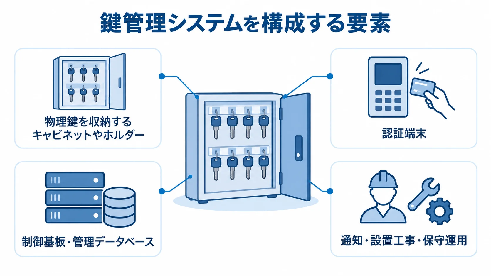 鍵管理システムを構成する機器と運用要素 鍵管理システムの周囲にキャビネットや認証端末、制御基板、運用要素を配置した図