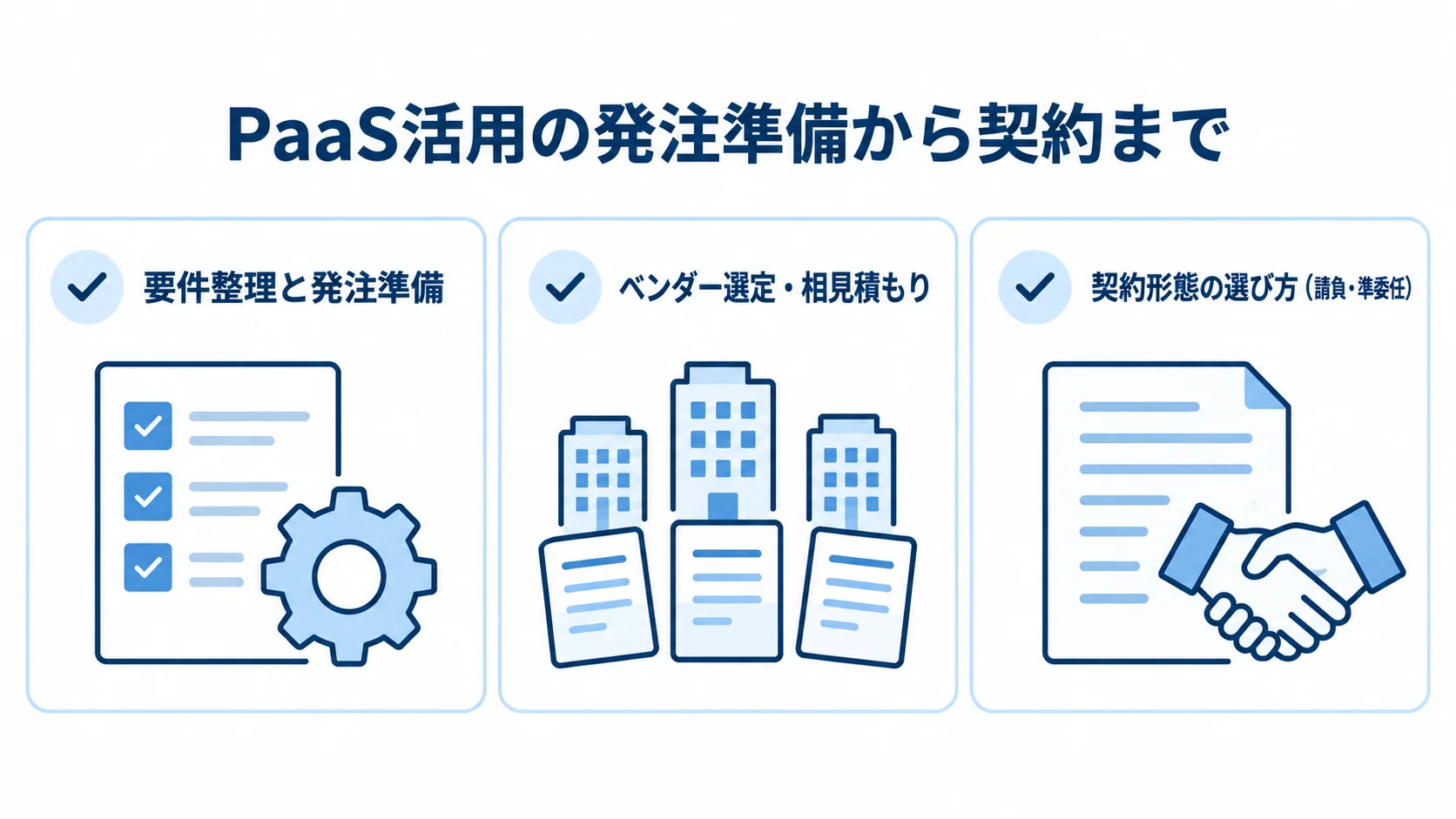 PaaS活用の発注準備と契約までの3段階 PaaS活用の発注を、要件整理、ベンダー選定、契約形態の選択の3段階で示した図。