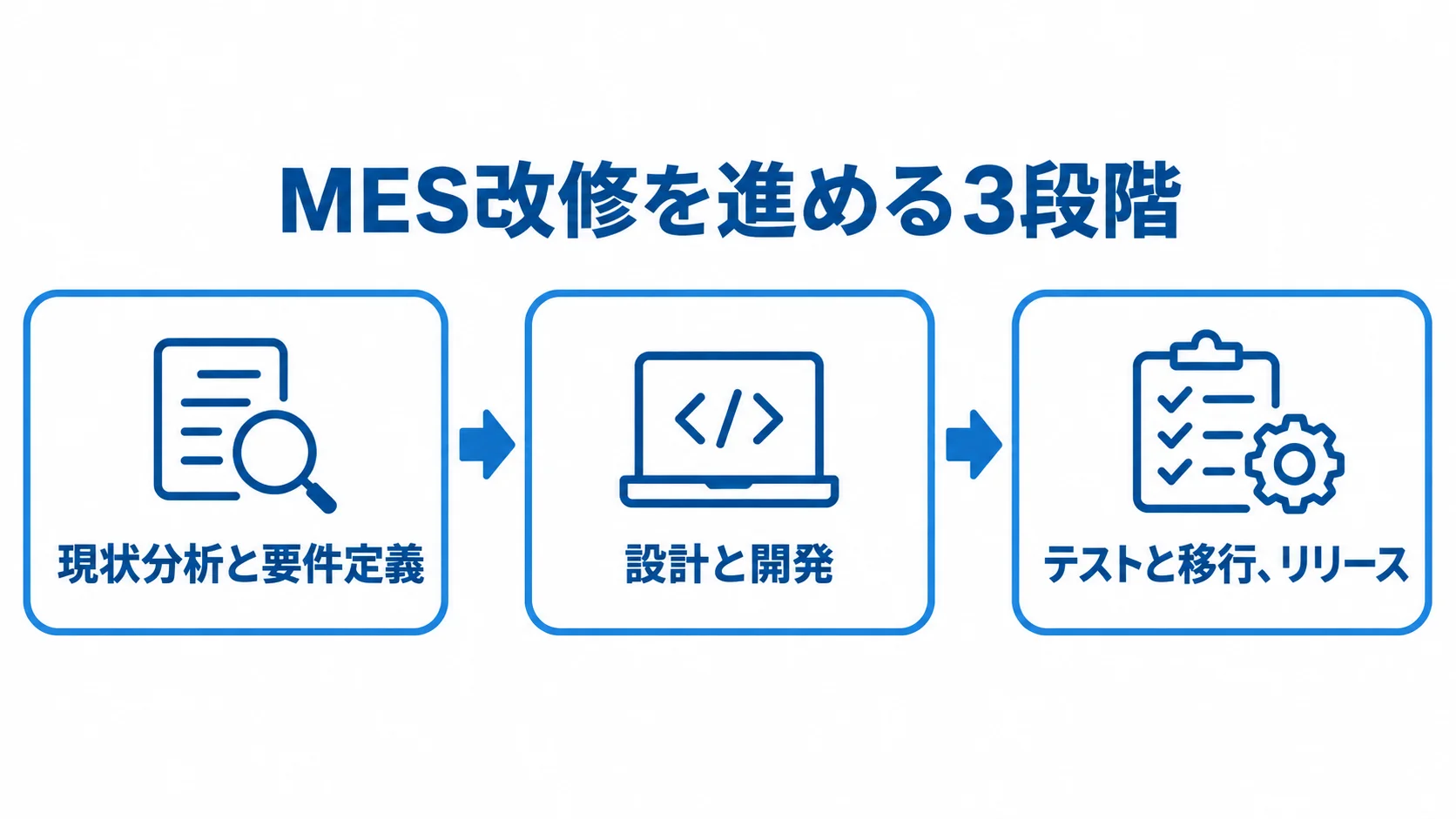 MES改修の3段階の進め方 MES改修の現状分析と要件定義、設計と開発、テストと移行・リリースの3段階を矢印で示した図。