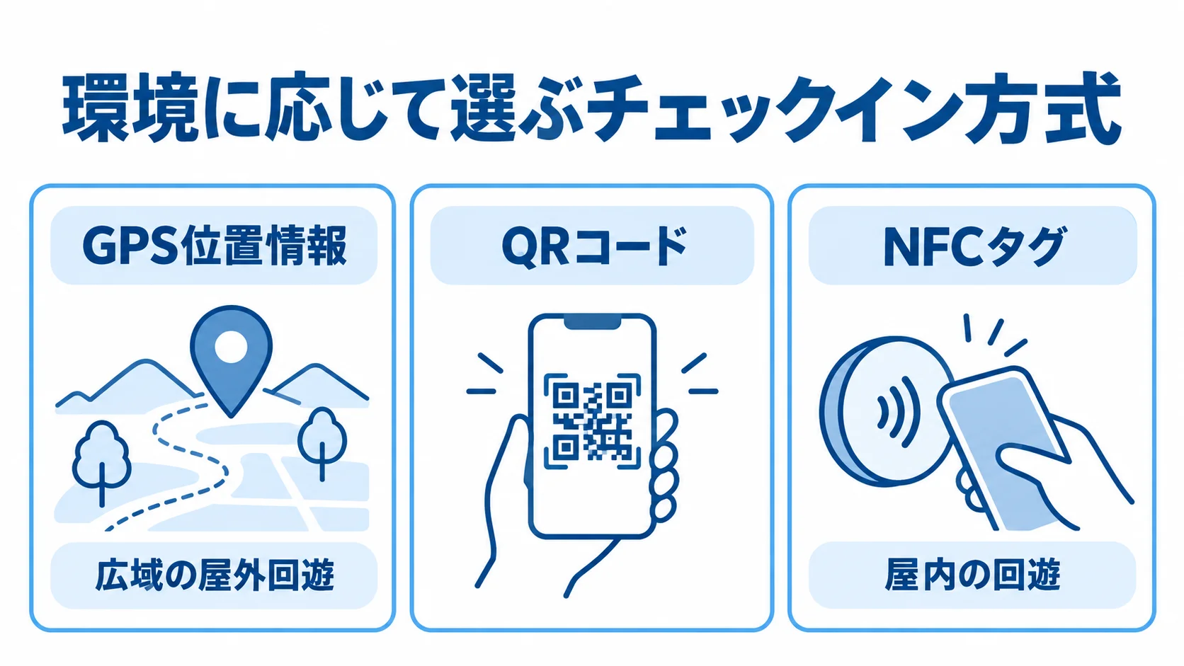 スタンプラリーのチェックイン方式と利用場面 GPS位置情報、QRコード、NFCタグのチェックイン方式と利用場面を整理した図