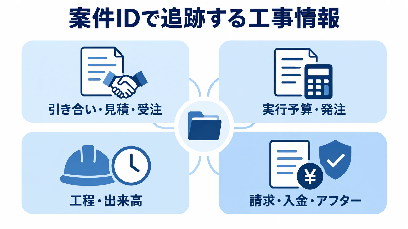 設備工事の案件情報のつながり 案件IDで引き合いからアフターまでの設備工事情報を4区分で示す図解