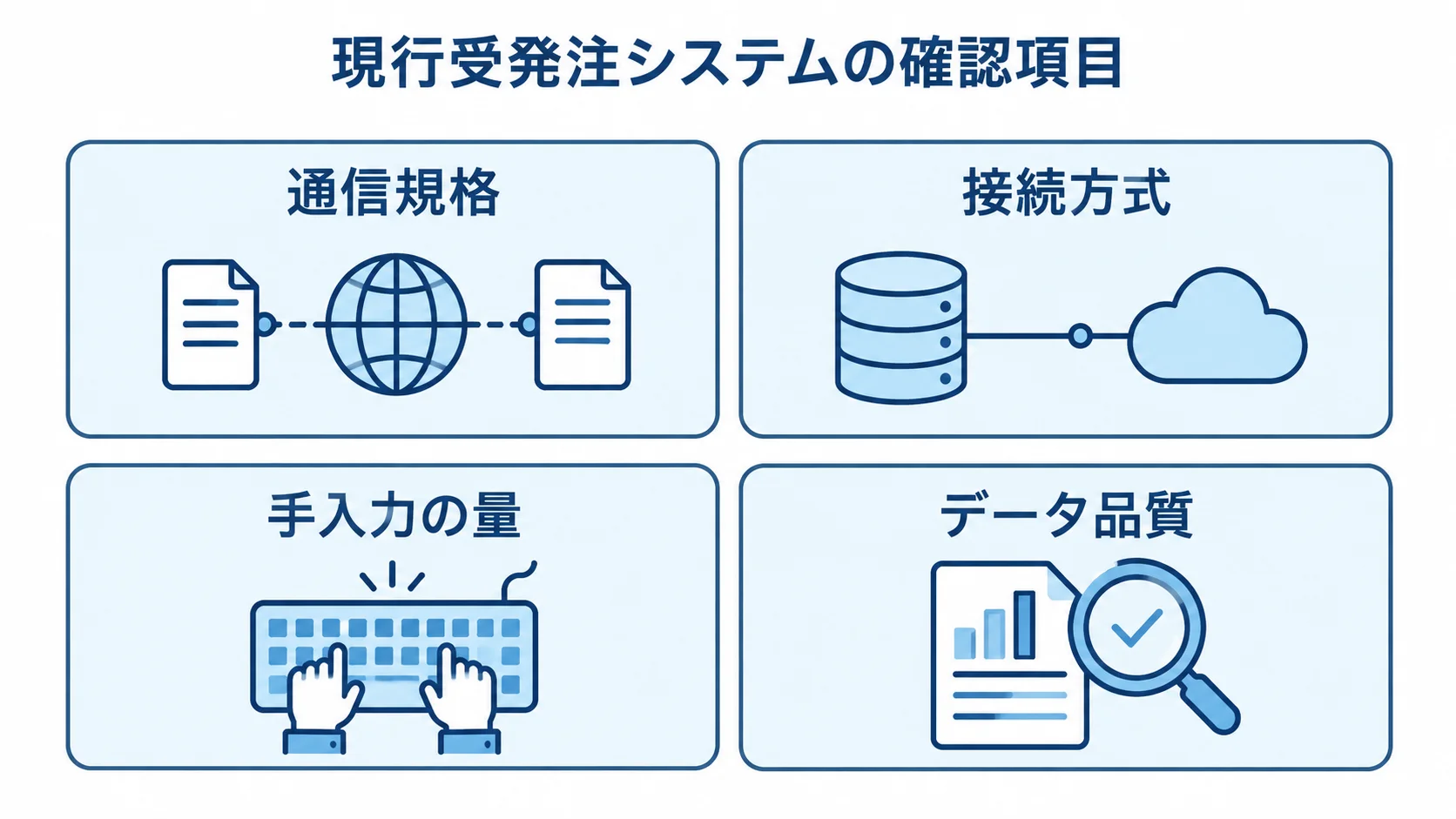 現行受発注システムを整理する4項目をカードで示した図解