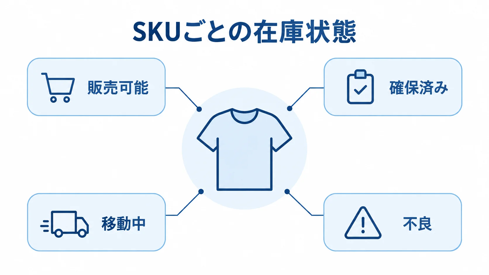 SKU単位で区別する在庫状態 SKUごとの在庫状態として、販売可能、確保済み、移動中、不良を示す図解