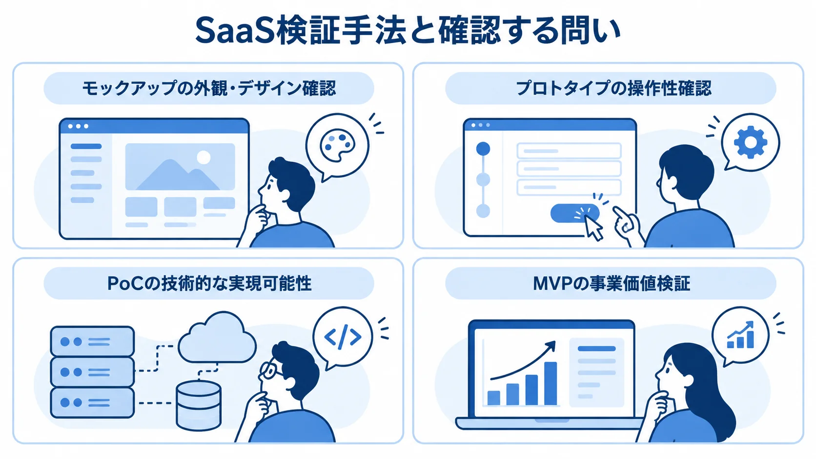 SaaS検証で使う4手法と確認観点の図解 モックアップ、プロトタイプ、PoC、MVPがそれぞれ確かめる観点を4枚のカードで示した図。