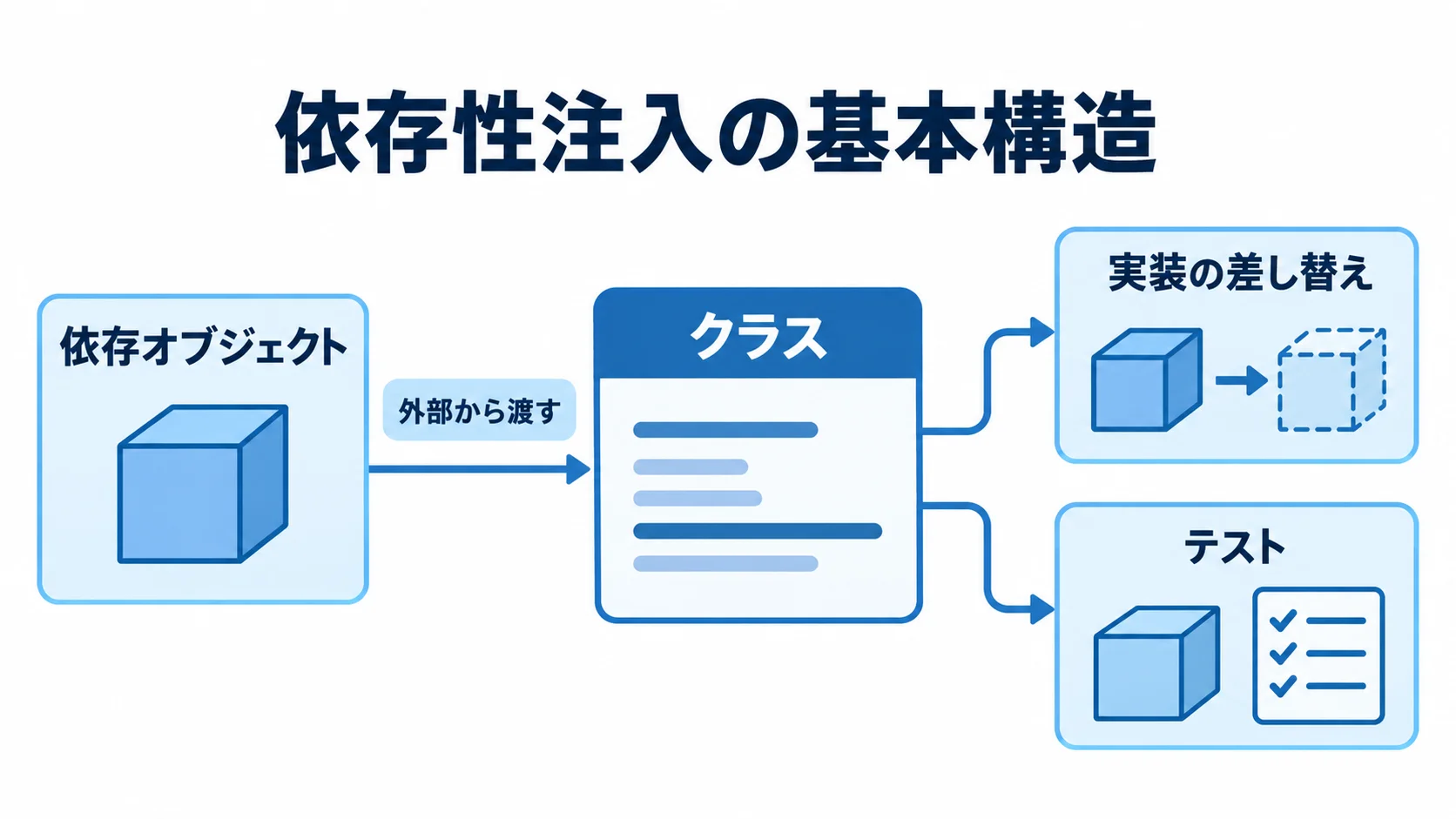 クラスを中央に置き、依存オブジェクトを外部から渡す関係と、実装の差し替えやテストへのつながりを示す図。
