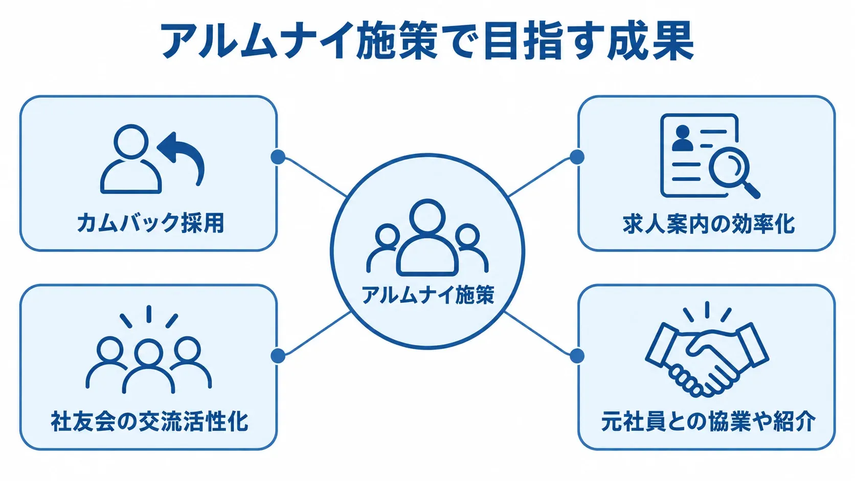 アルムナイ施策で目指せる4つの成果 アルムナイ施策の成果としてカムバック採用、求人案内、交流、協業を並べた図解