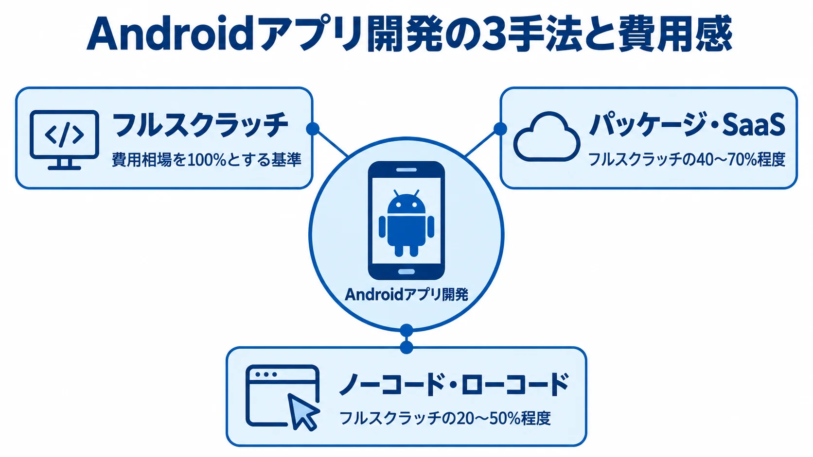 Androidアプリ開発手法ごとの費用感 フルスクラッチ、パッケージ・SaaS、ノーコード・ローコードの費用感を比較する3枚のパネル図。