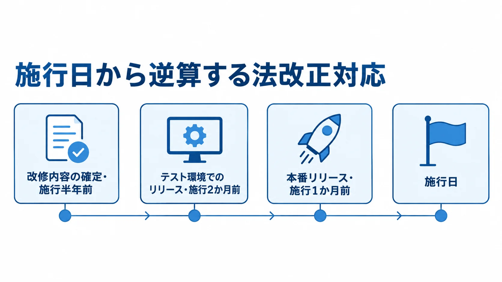 施行日に向けた法改正対応のリリース計画 改修内容の確定から本番リリースまでを施行日から逆算したタイムライン。