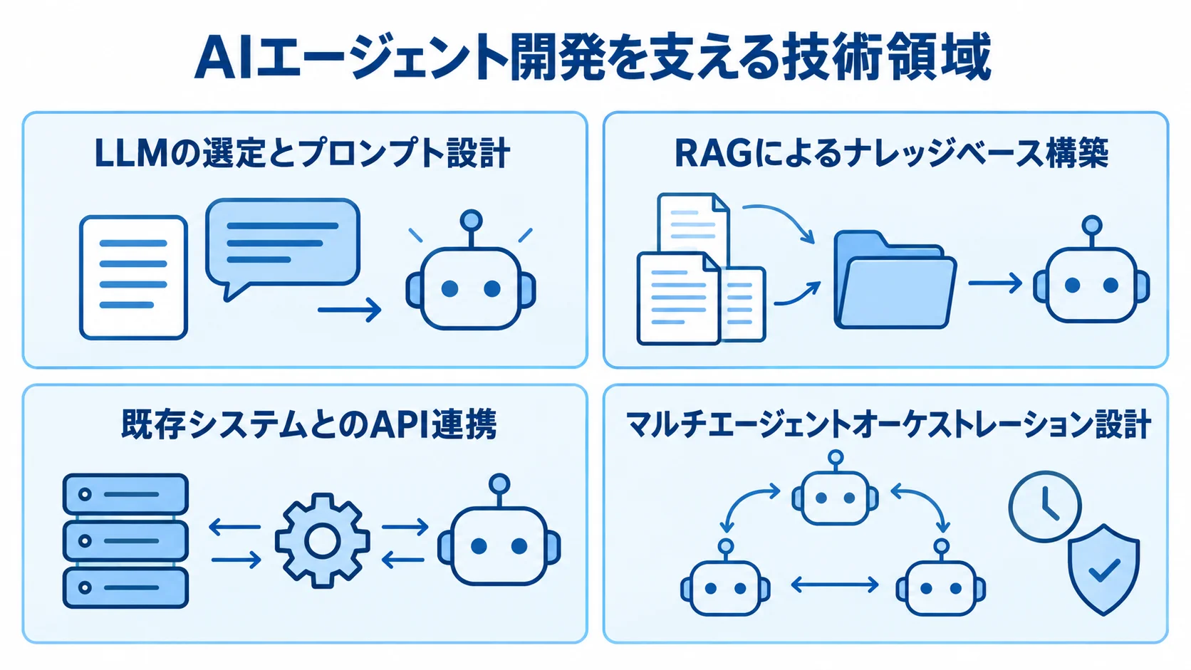 AIエージェント開発を支えるLLM、RAG、既存システム連携、オーケストレーション設計を示す4つのパネル図。