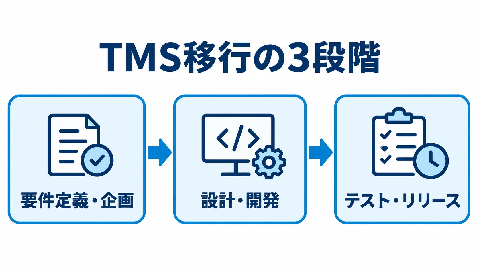 TMS移行の要件定義・企画からテスト・リリースまでを3段階で示した図解