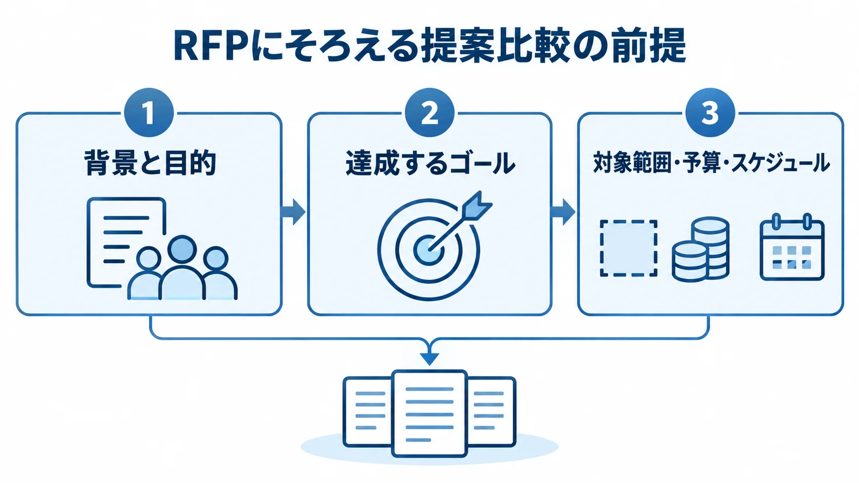 提案を同じ前提で比べるためにRFPへ記載する項目 RFPに記載する背景と目的、ゴール、対象範囲・予算・スケジュールを3枚のカードで整理した図。