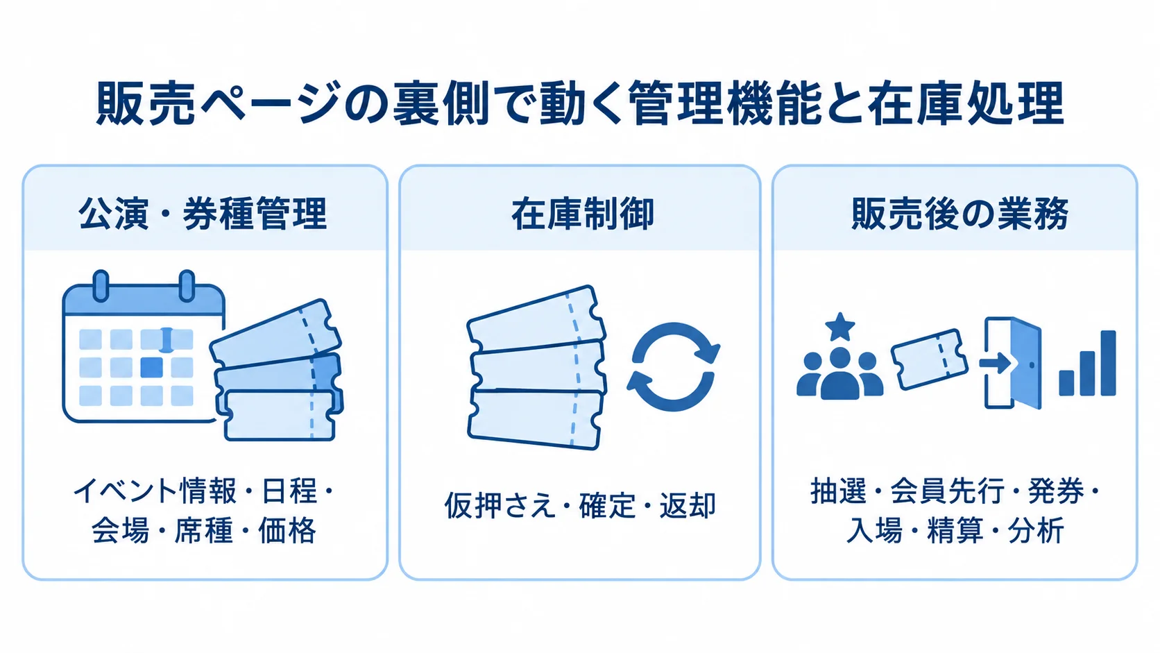 チケット販売システムで費用を左右する業務機能 公演・券種管理、在庫制御、販売後の業務を3枚のカードで示した図解