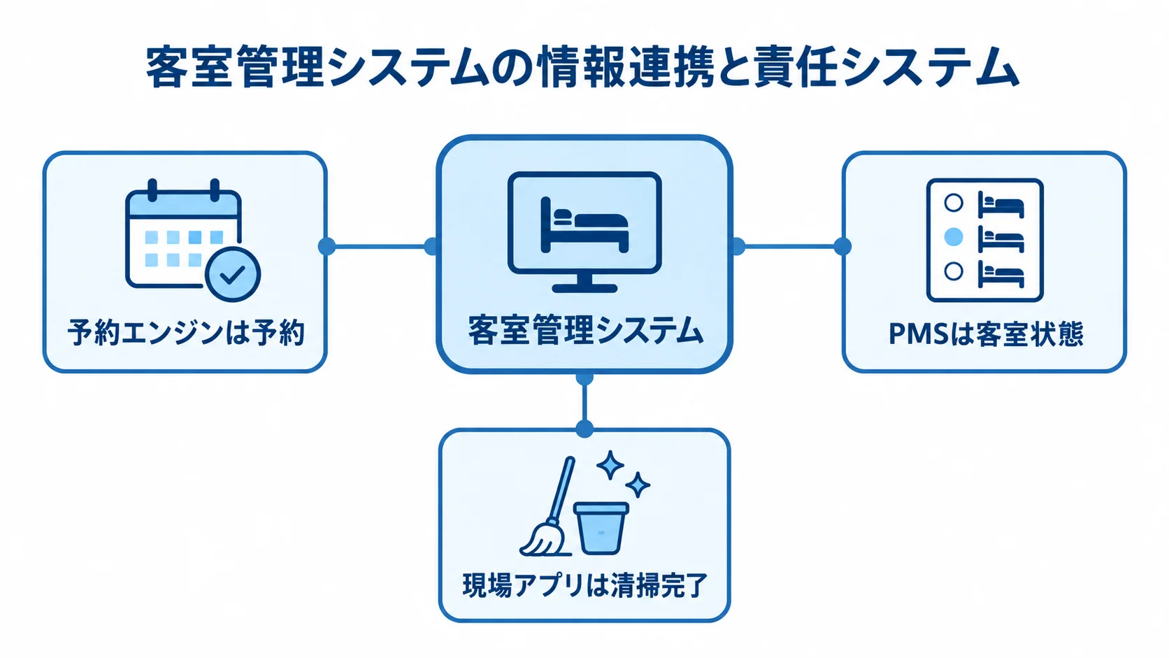 客室管理システムと責任システムの対応図 客室管理システムを中心に、予約エンジン、PMS、現場アプリの責任範囲を結んだ図解。