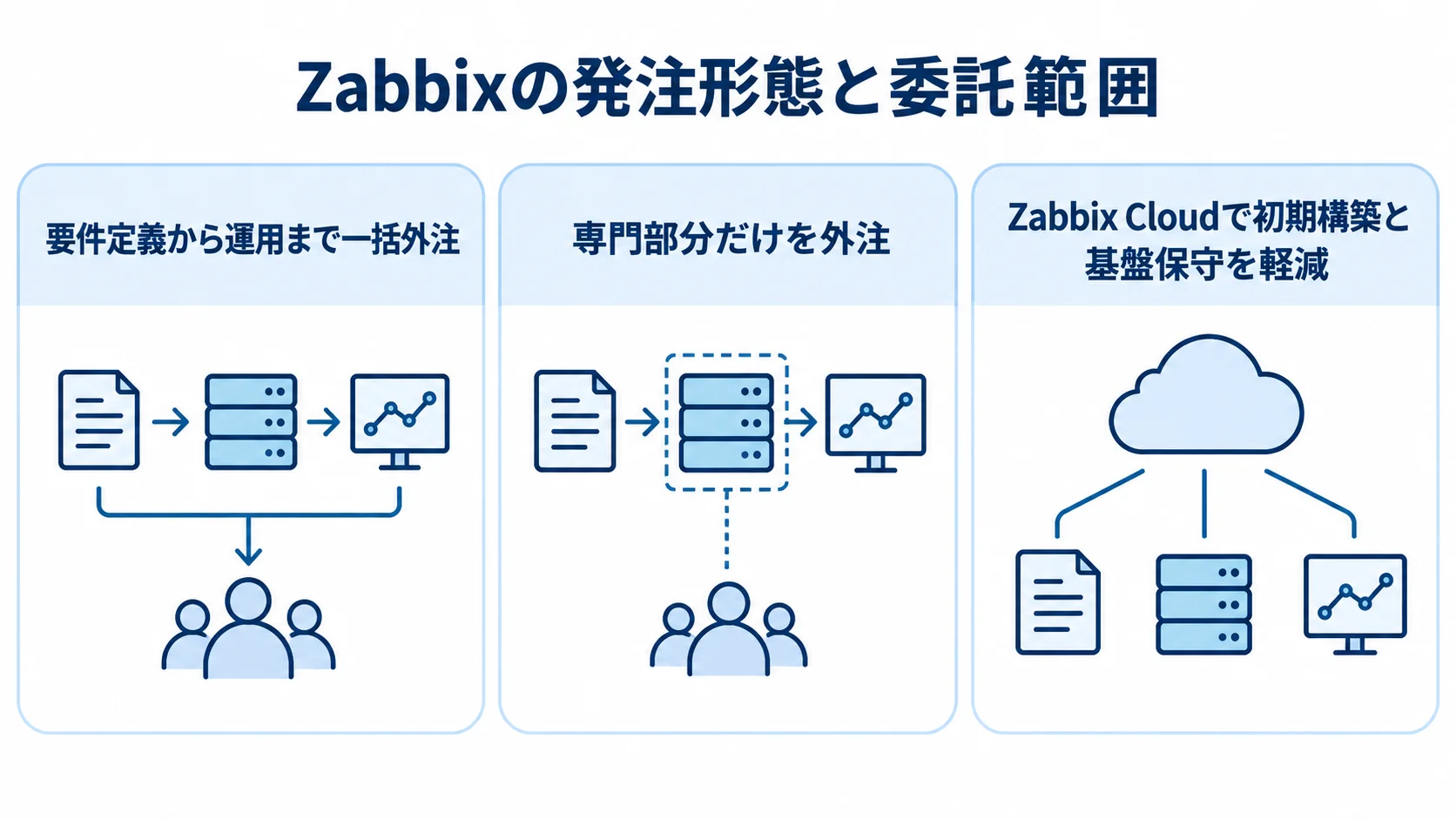 Zabbixの発注形態ごとの委託範囲を示す図 一括外注、専門部分の委託、Zabbix Cloudの3つを並べた図解。