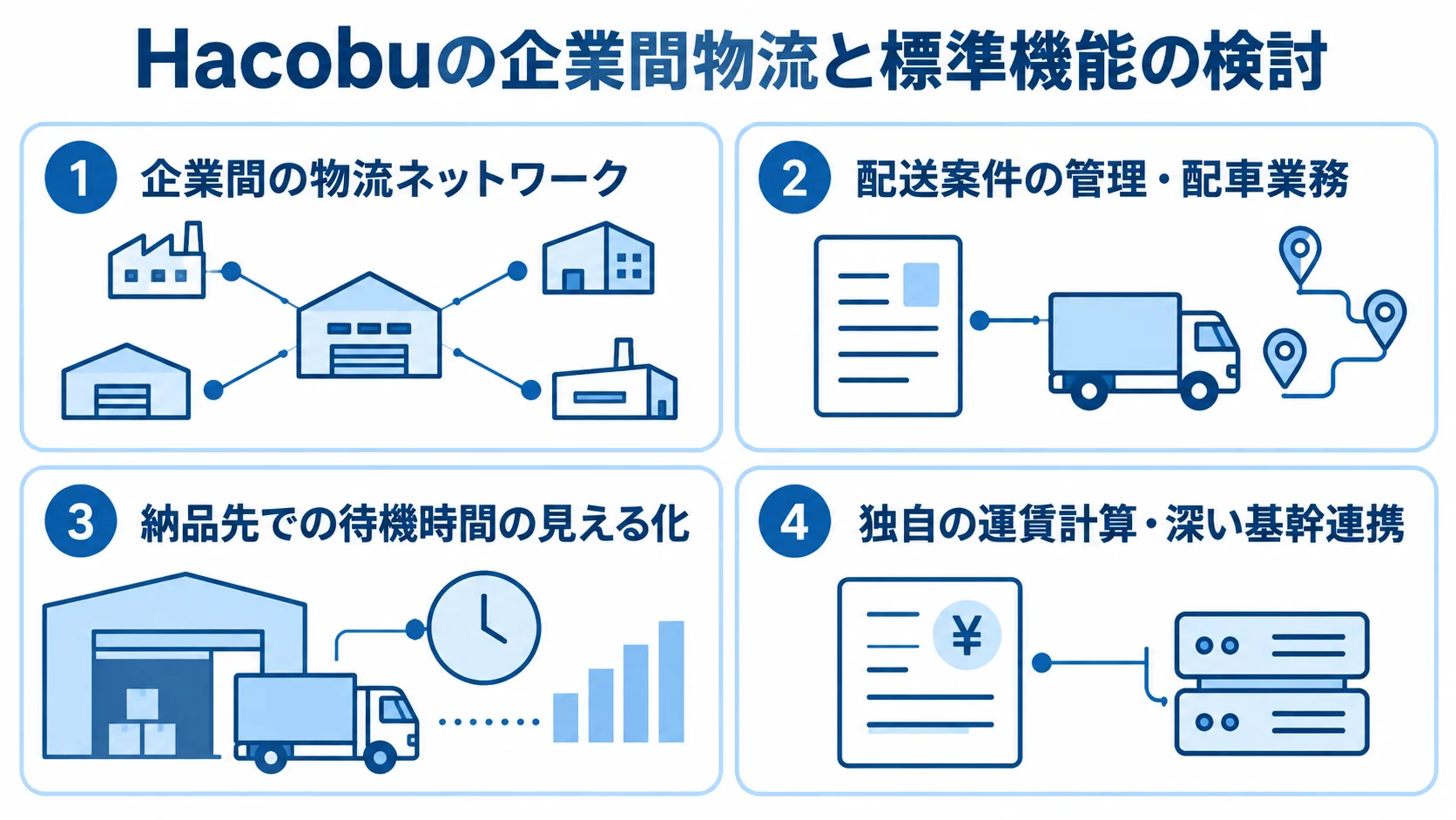 Hacobuの企業間物流と標準機能の確認点 Hacobuの企業間物流ネットワークとサービスの特徴、標準機能の確認点を4つのパネルで示した図