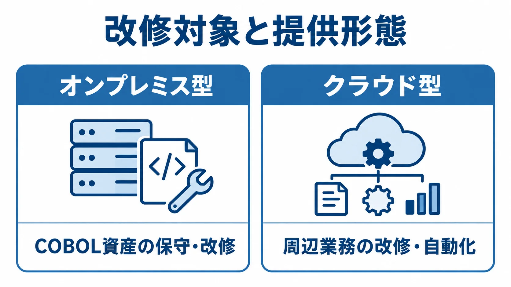 オンプレミス型とクラウド型の主な改修対象 オンプレミス型はCOBOL資産の保守・改修、クラウド型は周辺業務の改修・自動化に対応する比較図