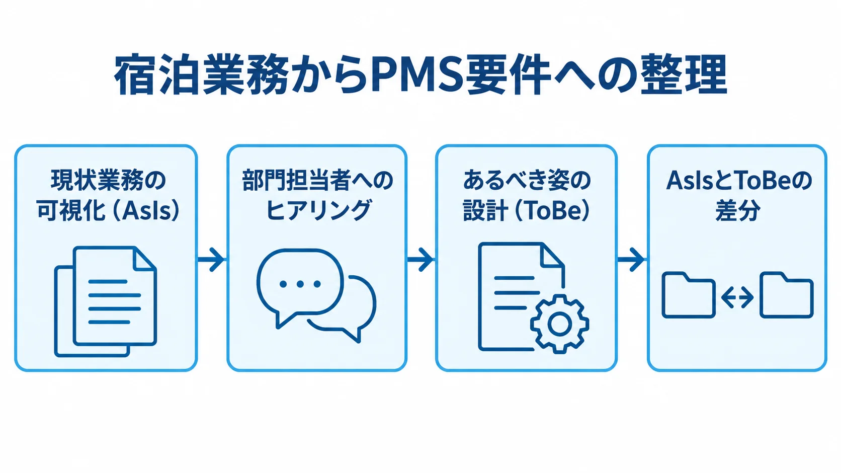 現状業務の可視化、部門担当者へのヒアリング、ToBe設計を経てPMS要件を導く流れの図解。