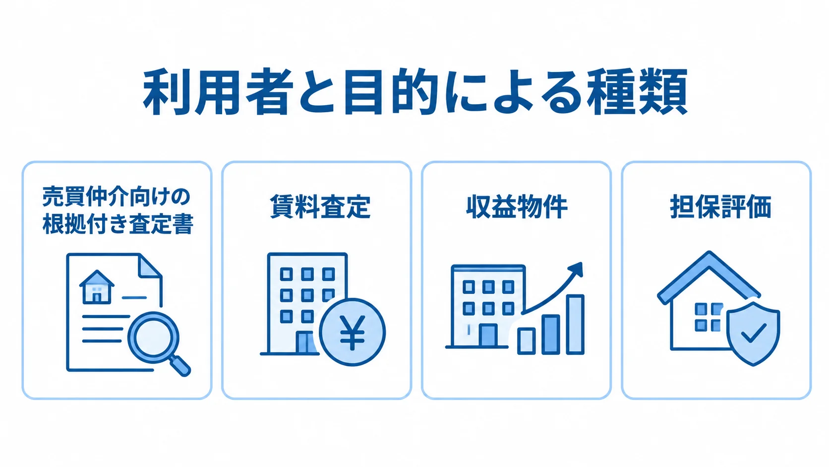 不動産査定システムの利用目的別の種類 売買仲介、賃料査定、収益物件、担保評価の4用途をカードで示す図