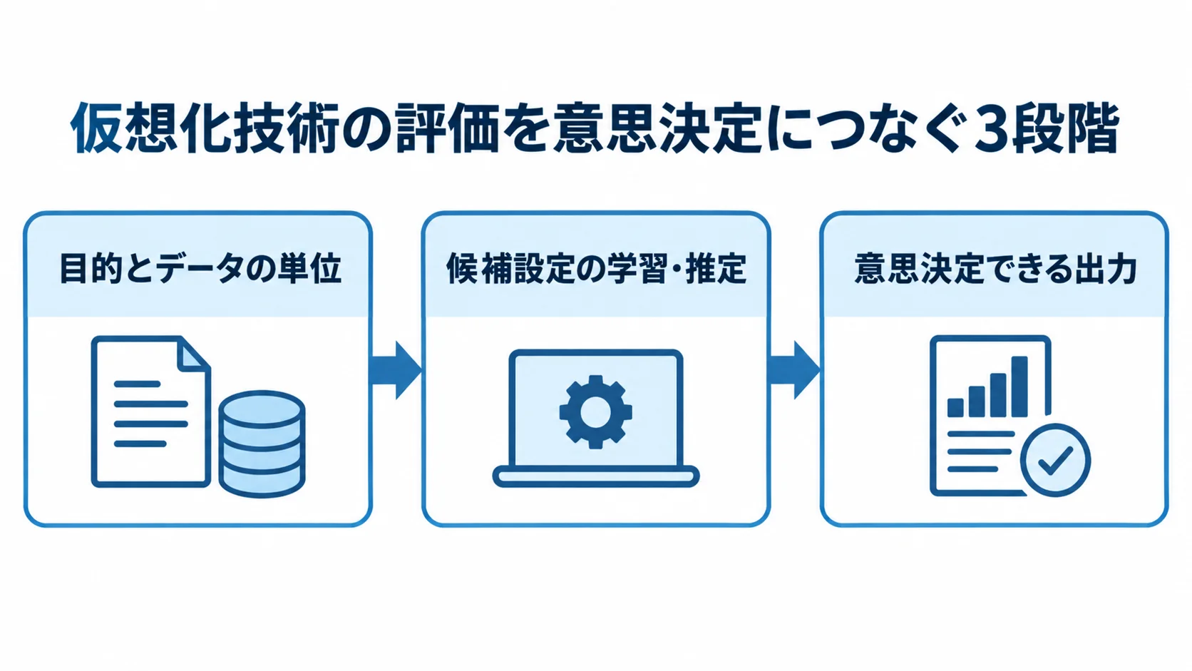 目的とデータの単位の定義、候補設定の学習・推定、意思決定できる出力を順につないだ図。