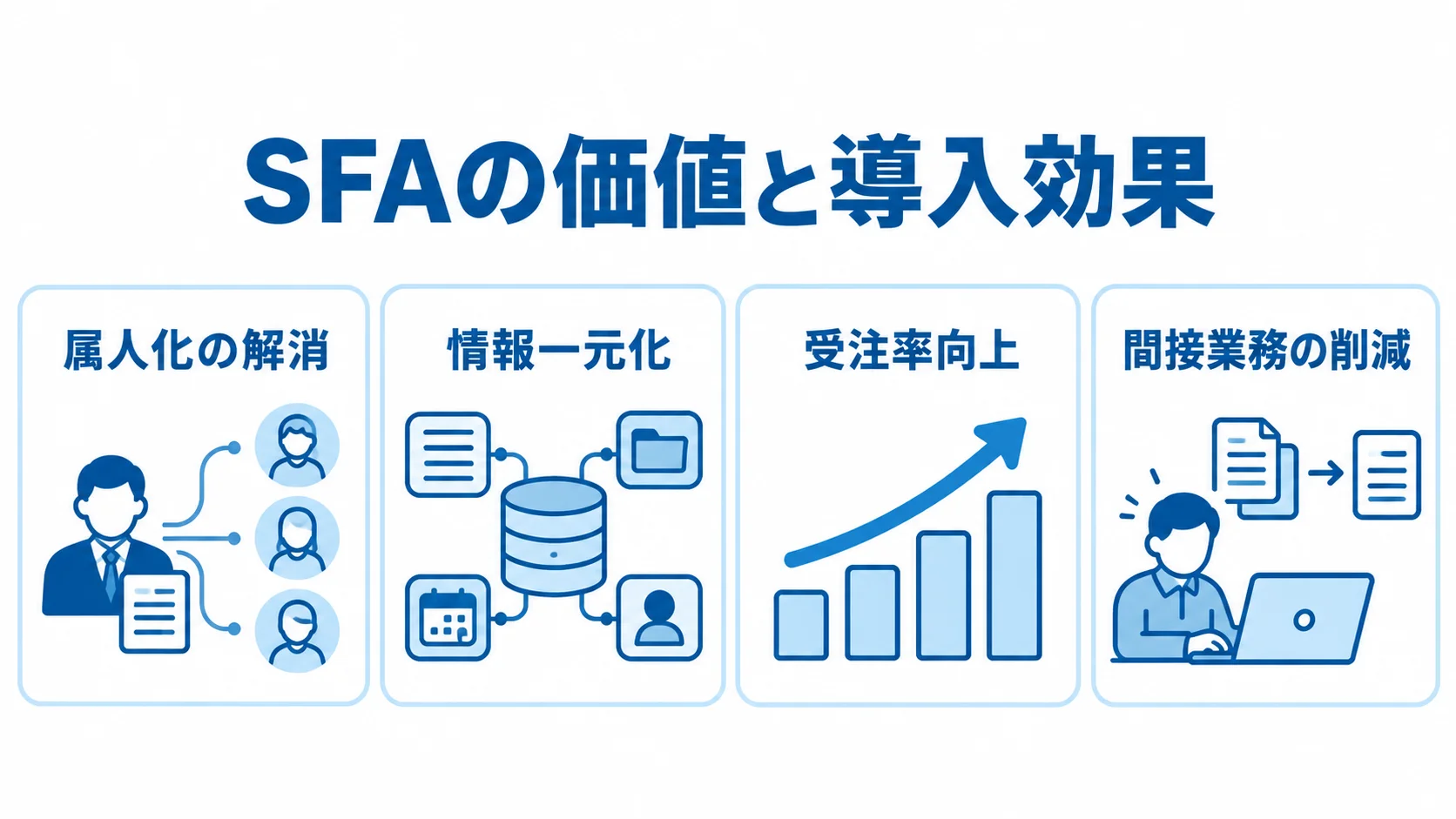 SFA導入で期待される4つの効果 SFA導入の効果として、属人化の解消、情報一元化、受注率向上、間接業務の削減を並べた図。