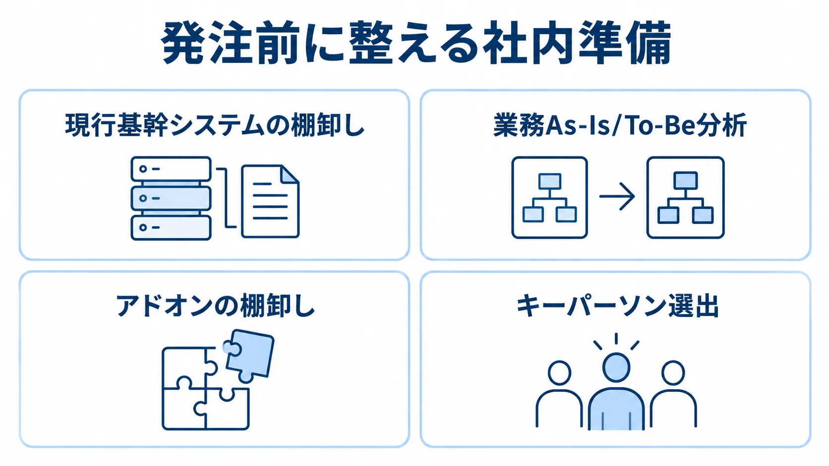 発注前に行う現行基幹システムの棚卸し、業務As-Is/To-Be分析、アドオンの棚卸し、キーパーソン選出を並べた図。