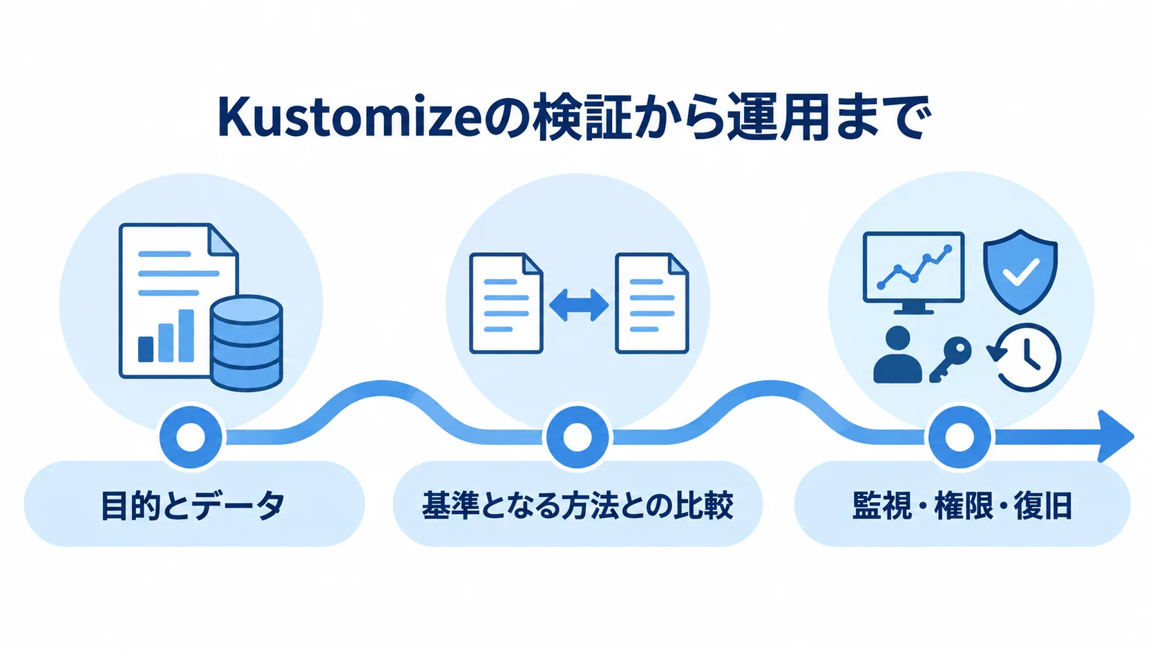 Kustomizeの検証から運用までを、目的とデータの固定、基準となる方法との比較、監視・権限・復旧の順に示した図。