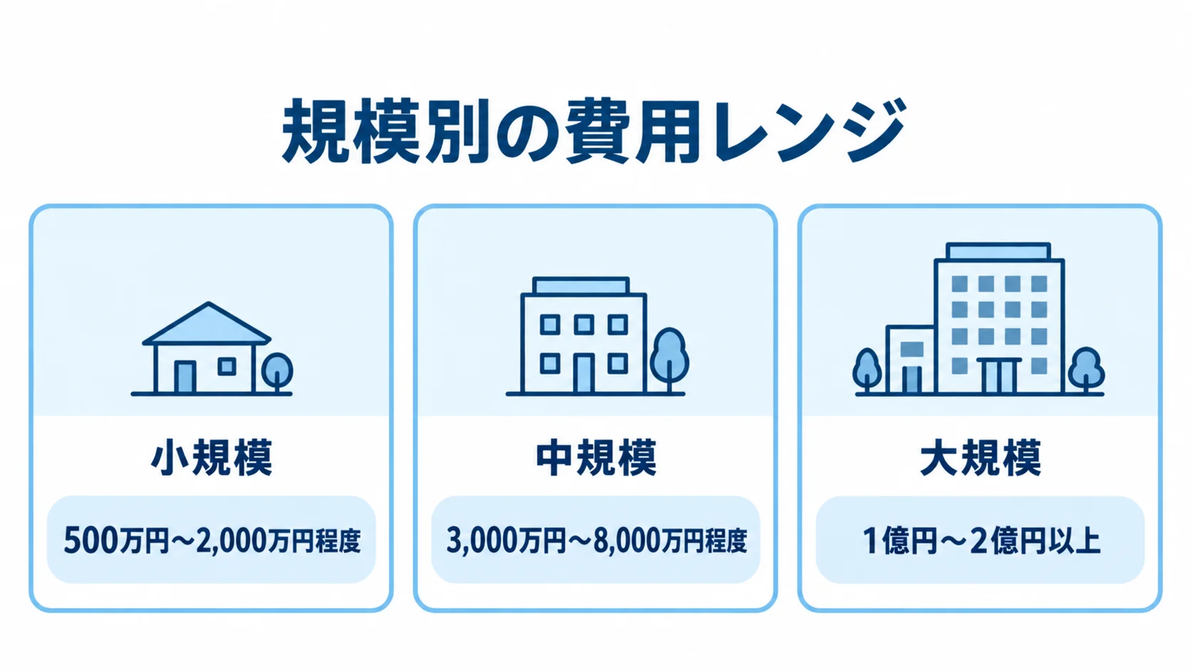小規模・中規模・大規模ごとのリアーキテクチャ費用レンジをカードで示した図