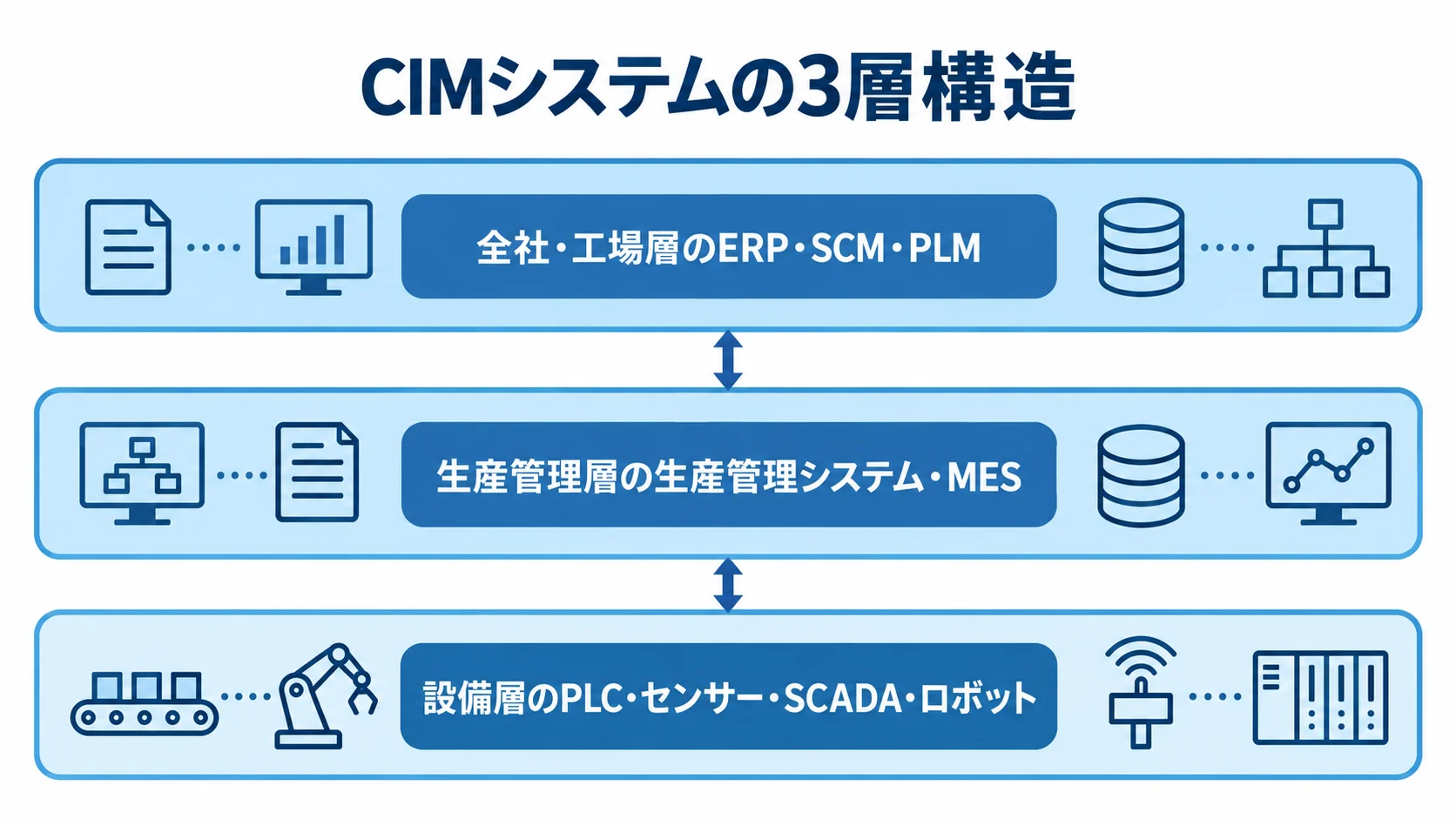 CIMシステムの3層構造と各層のシステム 全社・工場層、生産管理層、設備層に分け、各層のシステムを示した図。