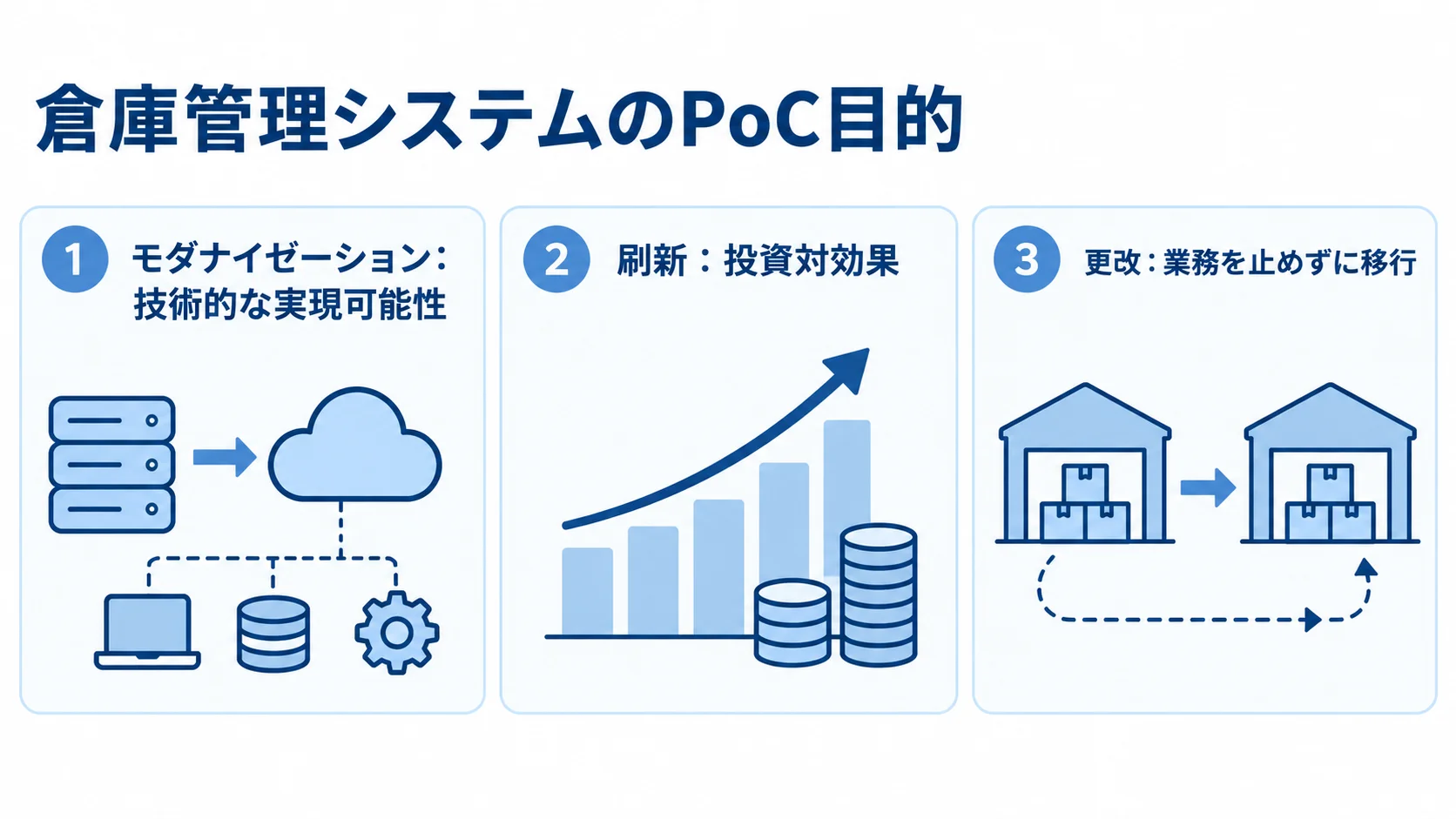 倉庫管理システムの更改・刷新・モダナイゼーションにおけるPoC目的の比較図 モダナイゼーション・刷新・更改で異なる倉庫管理システムのPoC目的を3枚のカードで示す図。