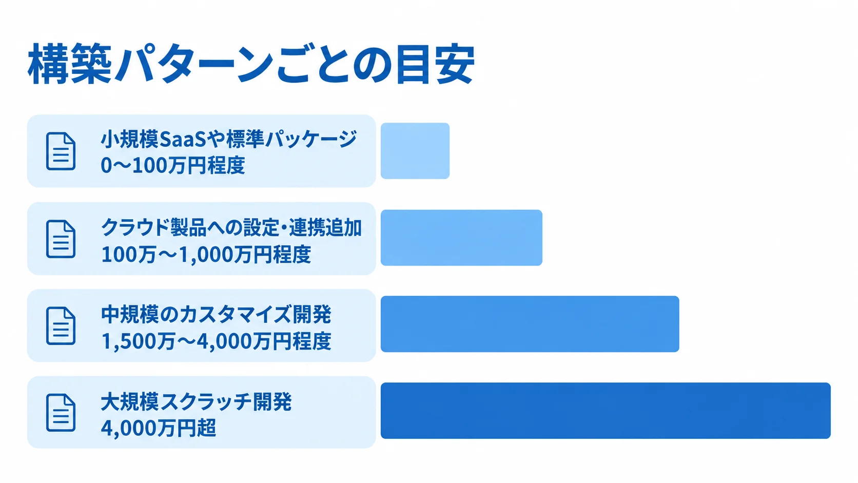 構築パターンごとの施設管理システム初期費用の目安 施設管理システムの4つの構築パターンについて、初期費用の推定レンジを横棒で比べた図。