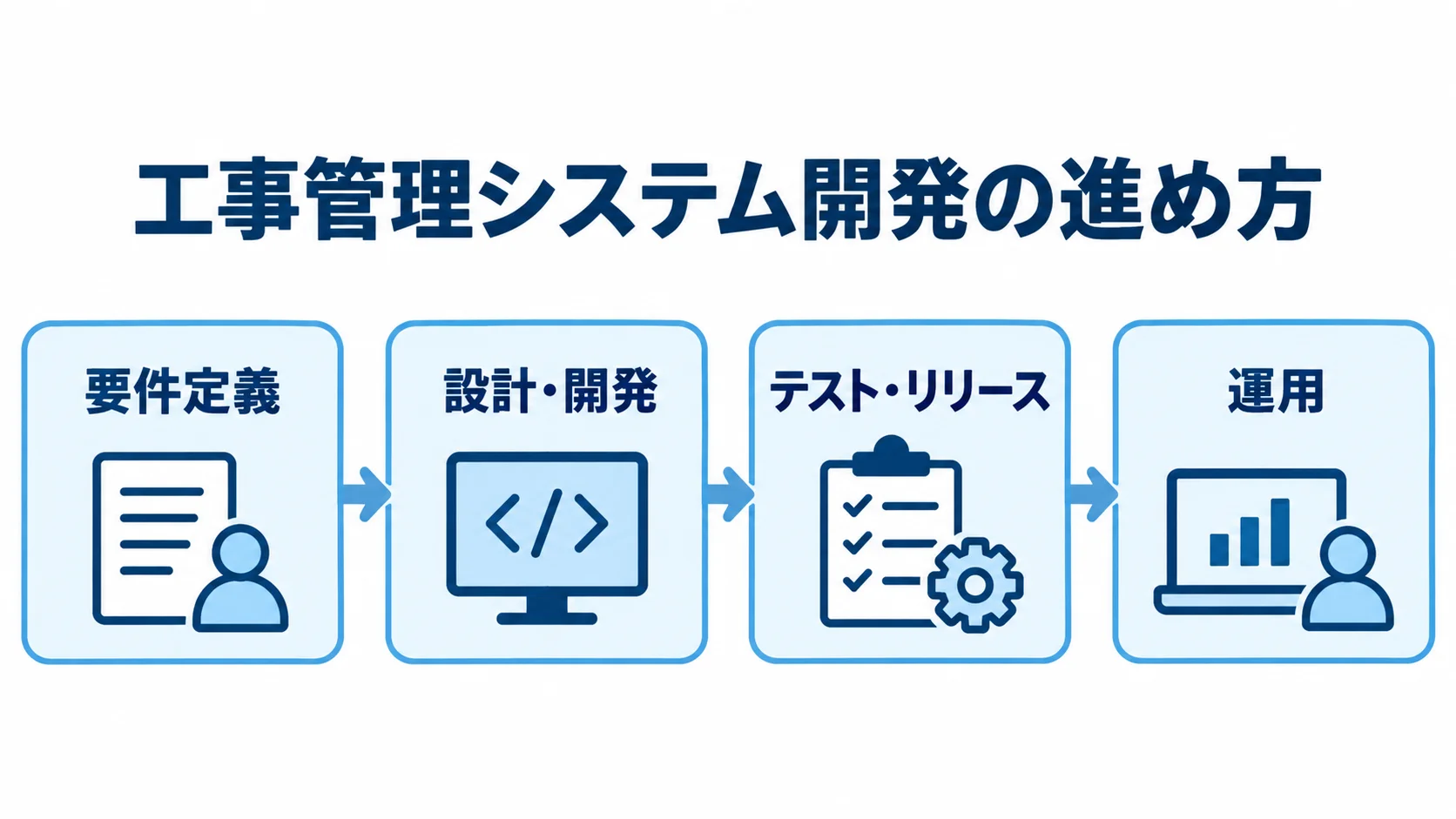 工事管理システム開発を要件定義から運用まで順に示した図解