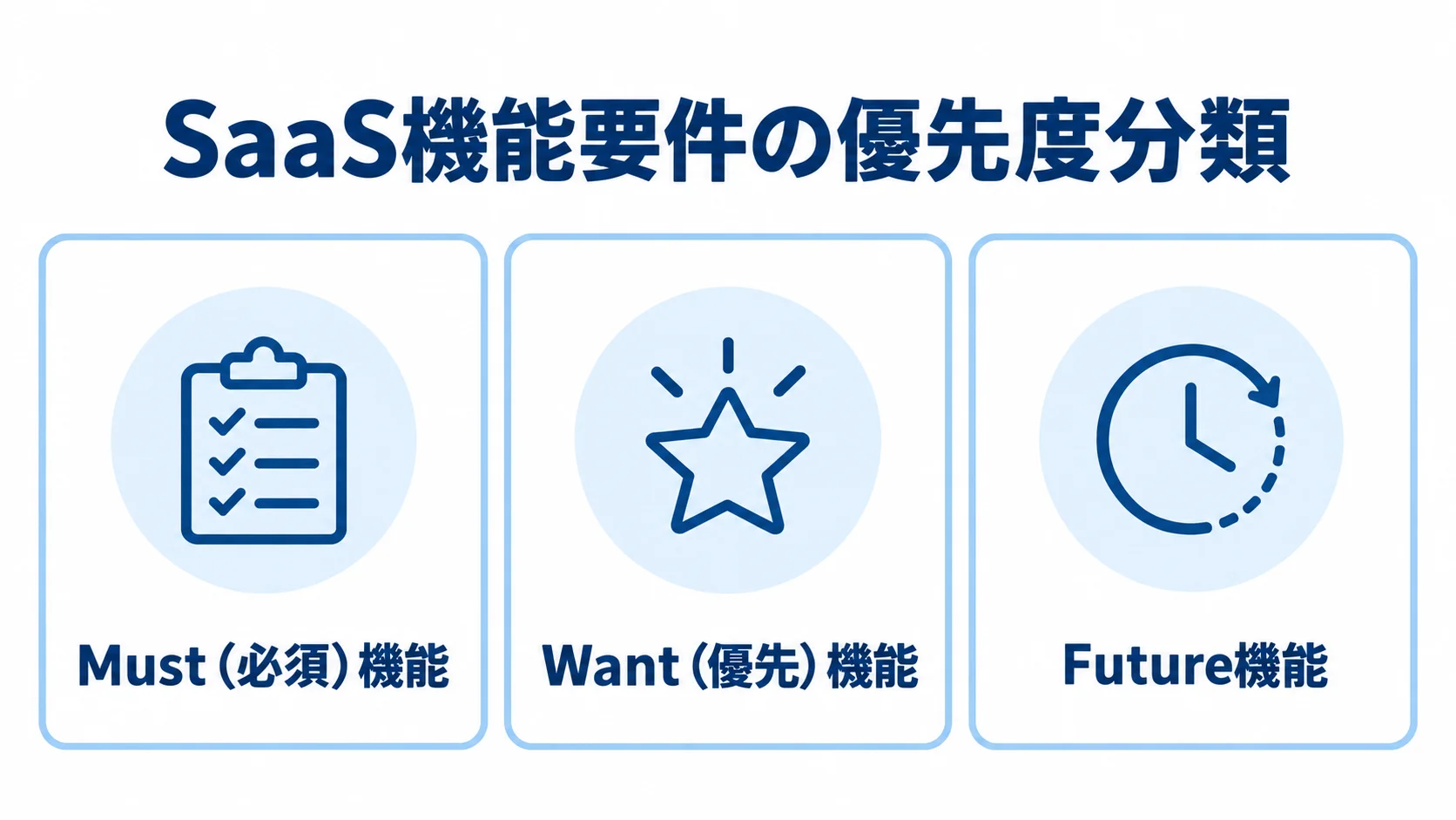 MVPに含める機能と後続フェーズの機能を分ける3段階 Must、Want、Futureの3段階でSaaSの機能要件を分類したパネル図