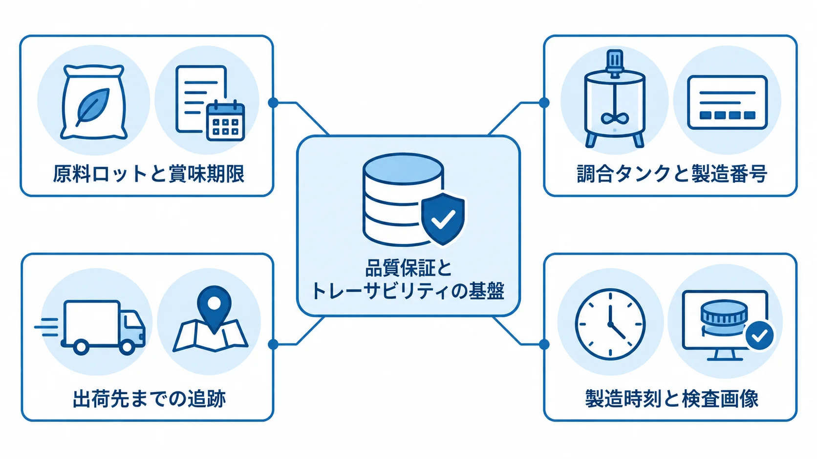 原料から出荷先までを結ぶ品質情報 品質保証とトレーサビリティの基盤に、原料、製造、出荷、不良時の情報を結び付けた図。