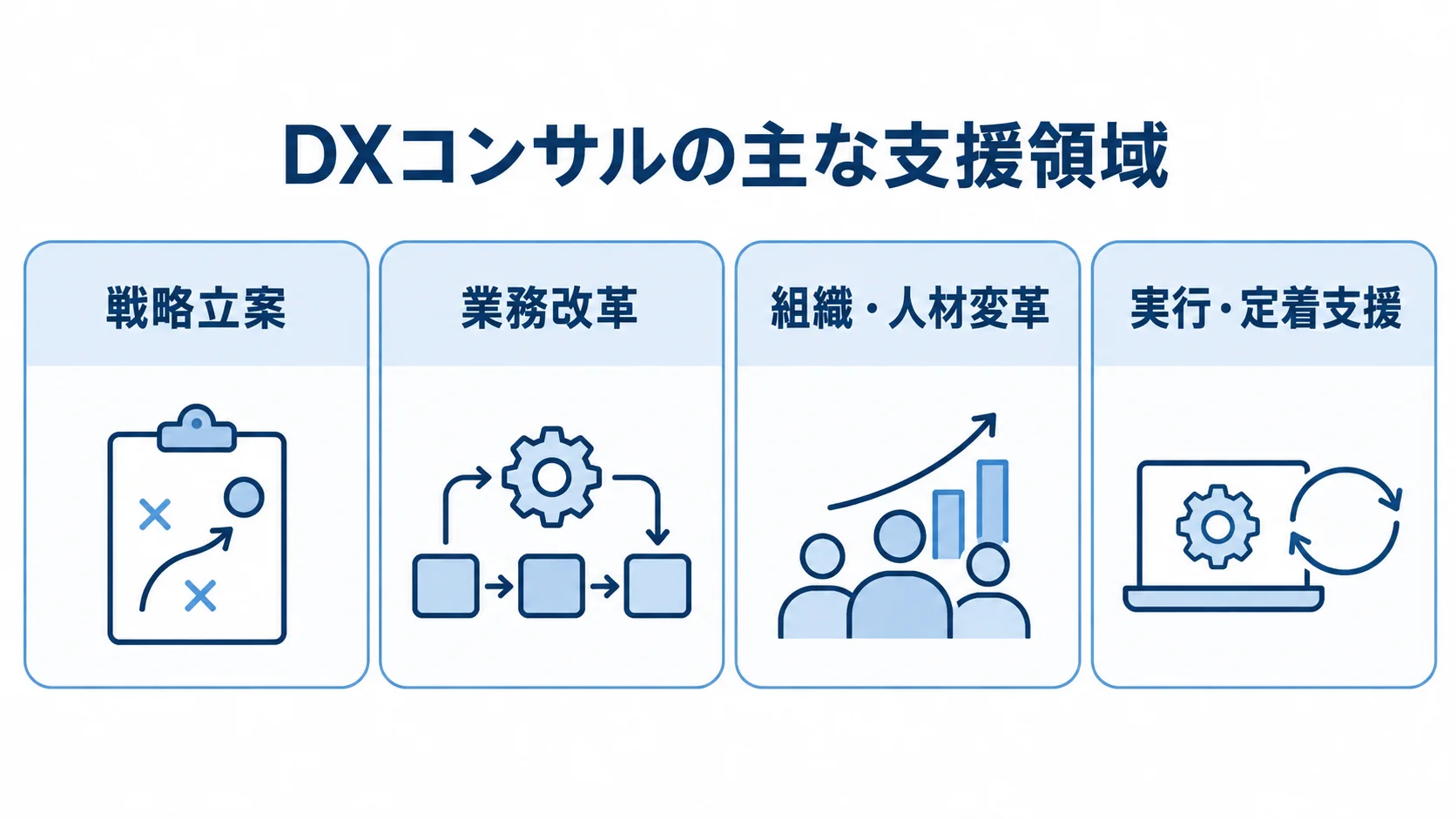 DXコンサルの主な支援領域を整理した図 DXコンサルの支援領域を、戦略立案、業務改革、組織・人材変革、実行・定着支援の4枚のカードで示した図。