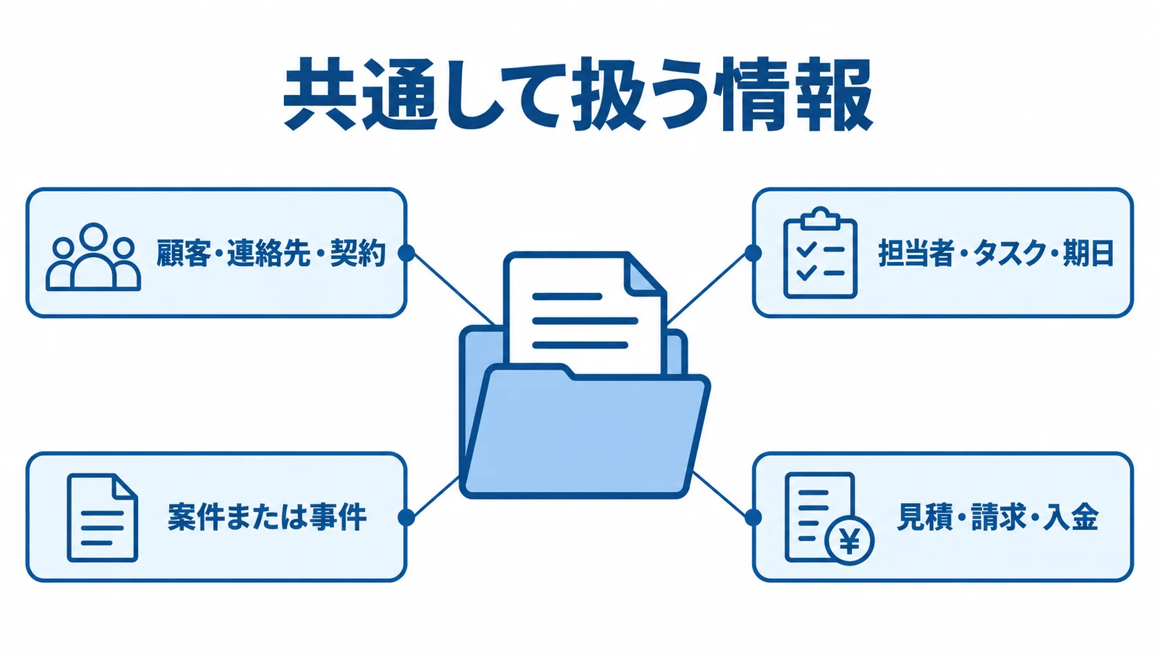 士業・専門サービス業向けシステムで扱う共通情報の図解 案件を中心に、顧客情報、担当者と期日、見積や請求などの共通情報を配置した図解。