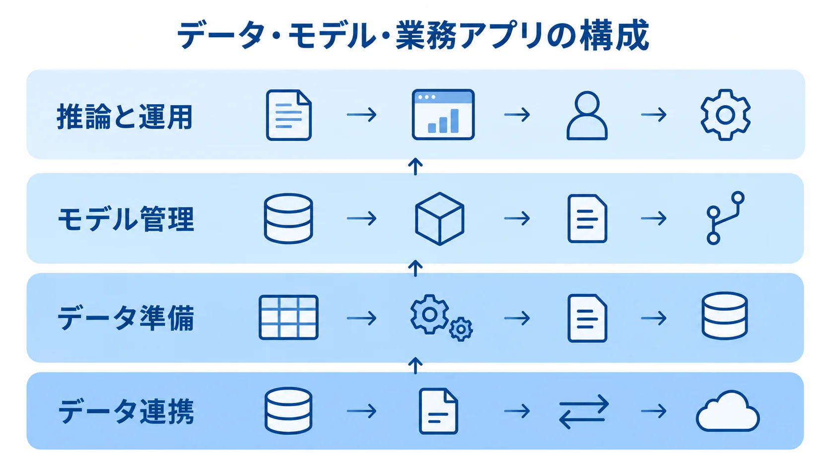 TensorFlowシステムを構成するデータ連携から推論運用までの4要素。 データ連携、データ準備、モデル管理、推論と運用を積み重ねたTensorFlowシステムの構成図。