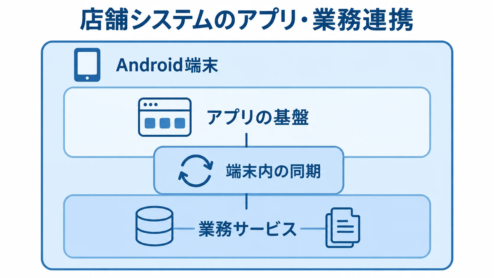 店舗システムのアプリ層と業務連携の構成を示す図。 Android端末、アプリの基盤、業務サービスを層で示し、端末内の同期を添えた構成図。